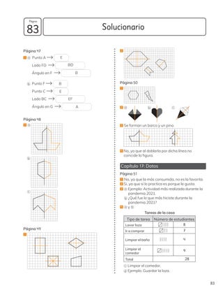 83
Solucionario
83
Página
Página 47
1 a Punto A
		 Lado FD
		 Ángulo en F
b Punto F
		 Punto C
		 Lado BC
		 Ángulo en G
Página 48
1 a
b
c
Página 49
1
2
Página 50
1
2 a b c
3 Se forman un barco y un pino.
4 No, ya que al doblarla por dicha línea no
coincide la figura.
Capítulo 17: Datos
Página 51
1 No, ya que la más consumida, no es la favorita.
2 Si, ya que si lo practica es porque le gusta.
3 a Ejemplo: Actividad más realizada durante la
pandemia 2021.
b ¿Qué fue lo que más hiciste durante la
pandemia 2021?
4 a y b
Tareas de la casa
Tipo de tarea Número de estudiantes
Lavar loza 8
Ir a comprar 7
Limpiar el baño 4
Limpiar el
comedor
9
Total 28
c Limpiar el comedor.
d Ejemplo: Guardar la loza.
E
BD
B
B
E
EF
A
 