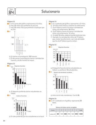 Solucionario
84
84
Página
Página 52
1 a Una carita del gráfico representa a 5 niños.
b Hay 35 niños que prefieren la piscina.
c Hay 25 niños más que prefieren el parque que
el cine.
2 a
Lunes
Martes
Miércoles
Jueves
Viernes
10
100
50
b El martes se produjeron 100 huevos.
c El día jueves se produjo la menor cantidad de
huevos y el día martes la mayor.
Página 53
1 a Deportes favoritos
Niños
(n°)
Deportes
20
15
10
5
0
Fútbol
Básquetbol
Atletismo
Natación
Otros
b El deporte preferido de los estudiantes es
fútbol.
2 a
0
Colores favoritos
Niños
(n°)
15
10
5
Color
Azul
Rojo
Verde
Rosado
Otro
b El color preferido por los estudiantes es el azul.
Página 54
1 a Un cuadrado del gráfico representa a 2 niños.
b 12 niños de 5º básico visitaron la enfermería.
c De 4º básico fueron la mayor cantidad de
niños a la enfermería. 28 niños.
d De 5º básico fueron la menor cantidad de
niños a la enfermería. 12 niños.
e Entotal116niñosvisitaronlaenfermeríaesemes.
f Ejemplo: la cantidad de niños de 4º básico
que visitan la enfermería son más del doble
que los de 5º básico que la visitan.
Página 55
1 a Deportes favoritos
50
40
30
20
0
Niños (nº)
Deportes
Fútbol
Básquetbol
Atletismo
Vóleibol
Otros
b El deporte favorito de los estudiantes es
fútbol. Lo prefieren 40 estudiantes.
2 a
0
Número de maratones escolares
30
20
10
Ana
Kevin
Leo
Carolina
Matías
Niños
Maratones
(Nº)
b Ana corrió más maratones. Corrió 28.
Página 56
1 a Un cuadrado en el gráfico representa 20
latas.
b
Número de latas vacías recogidas
Curso 1 2 3 4 5 6 Total
Latas (nº) 80 120 280 240 160 200 1080
10
 