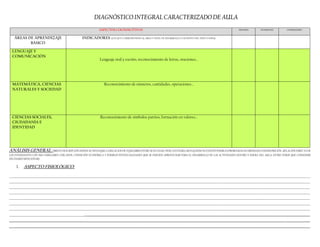 ANÁLISIS GENERAL: (BREVE DESCRIPCIÓN DONDE SE DESTAQUE LA RELACION DE EQUILIBRIO ENTRE SEXO, EDAD, PESO, ESTATURA, REFLEJANDO SI EXISTEN POSIBLES PROBLEMAS DE OBESIDAD O DESNUTRICIÓN…RELACIÓN DIRECTA DE
LOS ESTUDIANTES CON SUS FAMILIARES CERCANOS, CONDICIÓN ECONÓMICA Y POSIBLES POTENCIALIDADES QUE SE PUEDEN APROVECHAR PARA EL DESARROLLO DE LAS ACTIVIDADES DENTRO Y FUERA DEL AULA, ENTRE OTROS QUE CONSIDERE
NECESARIO MENCIONAR)
1. ASPECTO FISIOLÓGICO:
____________________________________________________________________________________________________________________________________________________________________________________
____________________________________________________________________________________________________________________________________________________________________________________
____________________________________________________________________________________________________________________________________________________________________________________
____________________________________________________________________________________________________________________________________________________________________________________
____________________________________________________________________________________________________________________________________________________________________________________
____________________________________________________________________________________________________________________________________________________________________________________
____________________________________________________________________________________________________________________________________________________________________________________
___________________________________________________________________________________________________________________________________________________
________________________________________________________________________________________________________________________________________
________________________________________________________________________________________________________________________________________
ASPECTOS COGNOSCITIVOS INICIADO EN PROCESO CONSOLIDADO
ÁREAS DE APRENDIZAJE
BÁSICO
INDICADORES (LOS QUE CORRESPONDEN AL ÁREA Y NIVEL DE DESARROLLO COGNITIVO DEL NIÑO O NIÑA)
LENGUAJE Y
COMUNICACIÓN
Lenguaje oral y escrito, reconocimiento de letras, oraciones…
MATEMÁTICA, CIENCIAS
NATURALES Y SOCIEDAD
Reconocimiento de números, cantidades, operaciones…
CIENCIAS SOCIALES,
CIUDADANÍA E
IDENTIDAD
Reconocimiento de símbolos patrios, formación en valores…
DIAGNÓSTICO INTEGRAL CARACTERIZADO DE AULA
 