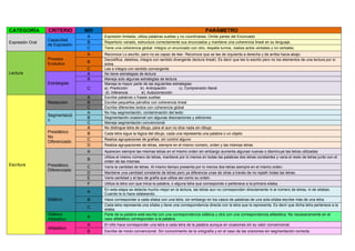 CATEGORÍA CRITERIO NIV PARÁMETRO
Expresión Oral
Capacidad
de Expresión
A Expresión limitada, utiliza palabras sueltas y no coordinadas. Omite partes del Enunciado
B Repertorio variado, estructura correctamente sus enunciados y mantiene una coherencia lineal en su lenguaje.
C Tiene una coherencia global. Integra un enunciado con otro, respeta turnos, realiza actos verbales y no verbales.
Lectura
Proceso
Evolutivo
A Reconoce Lo escrito, pero no es capaz de leer. Reconoce que se lee de izquierda a derecha y de arriba hacia abajo.
B
Decodifica, deletrea, integra con sentido divergente (lectura lineal). Es decir que lee lo escrito pero no los elementos de una lectura por si
solos.
C Lee e integra con sentido convergente
Estrategias
A No tiene estrategias de lectura
B Maneja solo algunas estrategias de lectura
C
Maneja la mayor parte de las siguientes estrategias:
a). Predicción b). Anticipación c). Comprensión literal
d). Inferencia e). Autocorrección
Escritura
Redacción
A Escribe palabras o frases sueltas
B Escribe pequeños párrafos con coherencia lineal
C Escribe diferentes textos con coherencia global
Segmentació
n
A No hay segmentación, contaminación del texto
B Segmentación ocasional con algunas disociaciones y adiciones
C Maneja segmentación convencional
Presilábico
No
Diferenciado
A No distingue letra de dibujo, para el aun no dice nada sin dibujo
B Cada letra sigue la lógica del dibujo, cada una representa una palabra o un objeto
C Realiza agrupaciones de grafías, sin control alguno
D Realiza agrupaciones de letras, siempre en el mismo número, orden y las mismas letras
Presilábico
Diferenciado
A Aparecen siempre las mismas letras en el mismo orden sin embargo aumenta algunas nuevas o disminuye las letras utilizadas
B
Utiliza el mismo número de letras, mantiene por lo menos en todas las palabras dos letras constantes y varia el resto de letras junto con el
orden de las mismas.
C Varía la cantidad de letras. Al mismo tiempo presenta por lo menos dos letras siempre en el mismo orden.
D Mantiene una cantidad constante de letras pero ya diferencia unas de otras a través de no repetir todas las letras.
E Varía cantidad y el tipo de grafía que utiliza así como su orden.
F Utiliza la letra con que inicia la palabra, o alguna letra que corresponde o pertenece a la primera sílaba.
Silábico
A
En esta etapa se detecta mucho mejor en la lectura, las letras aun no corresponden directamente ni al número de letras, ni de silabas.
Cuando le lo hace silabeando.
B Hace corresponder a cada silaba con una letra, sin embargo en los casos de palabras de una sola sílaba escribe más de una letra.
C
Cada letra representa una sílaba y tiene una correspondencia directa con la letra que la representa. Es decir que dicha letra pertenece a la
silaba.
Silábico
Alfabético
A
Parte de la palabra está escrita con una correspondencia silábica y otra con una correspondencia alfabética. No necesariamente en el
caso alfabético corresponden a la palabra.
Alfabético
A El niño hace corresponder una letra a cada letra de la palabra aunque en ocasiones sin su valor convencional.
B Escribe de modo convencional. Sin conocimiento de la ortografía y en el caso de las oraciones sin segmentación correcta.
 