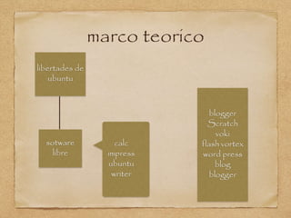marco teorico
libertades de
ubuntu
blogger
Scratch
voki
flash vortex
word press
blog
blogger
sotware
libre
calc
impress
ubuntu
writer
 