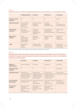 24
Eficacia en artritis
psoriásica
Contraindicaciones
Efectos tóxicos
principales
Otros efectos
adversos
Otros
Foto(quimio)terapia
No
Fotosensibilidad
Cáncer de piel
Embarazo
(sólo en PUVA)
Quemadura
Fotoenvejecimiento
Cáncer de piel
Prurito
Hepatotoxicidad
(sólo en PUVA)
Fotosensibilidad
(sólo en PUVA)
Disponibilidad
Logística
Distancia
Acitretino
No
Embarazo (3 años)
Dislipemia
Hepatopatía
Teratogenia
Muerte fetal
Hepatotoxicidad
Dislipemia
Sequedad
mucocutánea
Alopecia
Posible toxicidad
musculoesquelética
Metotrexato
Sí
Embarazo
Hepatopatía
Insuficiencia renal
Hepatotoxicidad
Mielosupresión
Muerte/anomalía fetal
Náuseas, anorexia
Alopecia
Cefalea
Interacciones
medicamentosas
Dosis máx: 2-4 g
Ciclosporina
Mínima
HTA
Insuficiencia renal
Inmunodeficiencias
Nefrotoxicidad
HTA
Inmunodeprimidos
Hipertricosis
Dislipemia
Hiperglucemia
Interacciones
No sobrepasar 1-2 años
de tratamiento
Tabla 3:
Tratamiento de la psoriasis moderada-grave o leve resistente al tratamiento tópico
Tabla 4:
Tratamientos indicados en los pacientes que no han respondido a los tratamientos
sistémicos clásicos, han presentado alguna contraindicación a éstos o han padecido
toxicidad o intolerancia
Método de
administración
Eficacia en artritis
psoriásica
Contraindicaciones
Efectos adversos
más comunes
Otros efectos
adversos
Infliximab
Infusión intravenosa
Sí
Infección activa
Antecedente de neoplasia
Esclerosis múltiple
Insuficiencia cardíaca
moderada-grave
Reacciones a la infusión
Infecciones leves
Reactivación de la
tuberculosis
Reacciones psoriasi-
formes
Inmunogenicidad
Acitretino
Subcutánea
Sí
Infección activa
Antecedente de neoplasia
Esclerosis múltiple
Insuficiencia cardíaca
moderada-grave
Reacciones al punto de
inyección
Infecciones leves
Reactivación de la
tuberculosis
Reacciones psoriasi-
formes
Adalimumab
Subcutánea
Sí
Infección activa
Antecedente de neoplasia
Esclerosis múltiple
Insuficiencia cardíaca
moderada-grave
Reacciones al punto de
inyección
Infecciones leves
Reactivación de la
tuberculosis
Reacciones psoriasi-
formes
Ustekinumab
Subcutánea
(en estudio)
Infección activa
Antecedente de neoplasia
Reacciones al
punto de inyección
Infecciones leves
HTA: hipertensión arterial; PUVA: tratamiento con psoraleno y radiación ultraviolada.
 