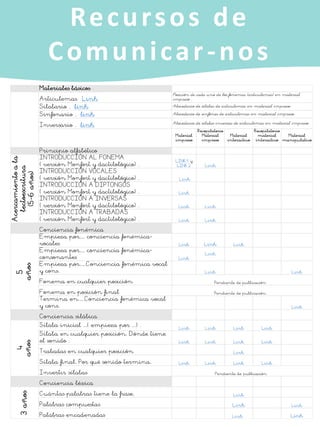 Recursos de
Comunicar-nos
Materiales básicos
Articulemas. Link
Posición de cada uno de los fonemas (articulemas) en material
impreso .
Silabario . link Abecedario de sílabas de articulemas en material impreso.
Sinfonario . link Abecedario de sinfones de articulemas en material impreso.
Inversario . link Abecedario de sílabas inversas de articulemas en material impreso.
Material
impreso
Recopilatorio
Material
impreso
Material
interactivo
Recopilatorio
material
interactivo
Material
manipulativo
Principio alfabético
Acercamiento
a
la
lectoescritura
(5-6
años)
INTRODUCCIÓN AL FONEMA
( versión Monfort y dactilológico) .
LINK 1 y
LINK 2 Link
INTRODUCCIÓN VOCALES
( versión Monfort y dactilológico) . Link
INTRODUCCIÓN A DIPTONGOS
( versión Monfort y dactilológico) . Link
INTRODUCCIÓN A INVERSAS
( versión Monfort y dactilológico) . Link Link
INTRODUCCIÓN A TRABADAS
( versión Monfort y dactilológico) . Link Link
Conciencia fonémica
5
años
Empieza por… conciencia fonémica-
vocales Link Link Link
Empieza por… conciencia fonémica-
consonantes Link
Link
Empieza por….Conciencia fonémica vocal
y cons. Link Link
Fonema en cualquier posición Pendiente de publicación
Fonema en posición final Pendiente de publicación
Termina en….Conciencia fonémica vocal
y cons. Link
Conciencia silábica
4
años
Sílaba inicial ...( empieza por ...) . Link Link Link Link
Sílaba en cualquier posición. Dónde tiene
el sonido . Link Link Link Link
Trabadas en cualquier posición Link
Sílaba final. Por qué sonido termina. Link Link Link Link
Invertir sílabas Pendiente de publicación
Conciencia léxica
3
años
Cuántas palabras tiene la frase. Link
Palabras compuestas Link Link
Palabras encadenadas Link Link
 