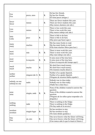 He has few friends.
Few
                 pocos, unos        X   He has few friends.
Few
                                        (Él tiene pocos amigos.)
                                        There are fewer students this year.
fewer
                 menos              X   There are fewer students this year.
fewer
                                        (Hay menos alumnos este año.)
                                        There is less work this year.
Less
                 menos          X       There is less work this year.
Less
                                        (Hay menos trabajo este año.)
                                        There is lttle to do here.
little
                 poco           X       There is lttle to do here.
Little
                                        (Hay poco que hacer aquí.)
                                        She has many books to read.
many
                 muchos             X   She has many books to read.
many
                                        (Ella tiene muchos libros para leer.)
                                        There is more work this year.
more
                 más            X   X   There is more work this year.
more
                                        (Hay más trabajo este año.)
                                        It rains most of the time here.
most
                 la mayoría     X   X   It rains most of the time here.
most
                                        (Llueve la mayoría del tiempo aquí.)
                                        We don't have much money.
much
                 mucho          X       We don't have much money.
much
                                        (No tenemos mucho dinero.)
                                        Neither of us speaks Spanish.
neither
                 ninguno (de 2) X       Neither of us speaks Spanish.
neither
                                        (Ninguno de nosotros habla español.)
                                        Nobody was in class today.
nobody, no one
                 nadie          X       Nobody was in class today.
nobody/no one
                                        (Nadie fue a clase hoy.)
                                        None of the children wanted to answer the
                                        question.
none                                    None of the children wanted to answer the
                 ningún, nada   X   X
none                                    question.
                                        (Ninguno de los niños quiso responder a la
                                        pregunta.)
                                        There is nothing in the fridge.
nothing
                 nada           X       There is nothing in the fridge.
nothing
                                        (No hay nada en la nevera.)
                                        He has nowhere to stay.
nowhere
                 ningún lugar   X       He has nowhere to stay.
nowhere
                                        (No tiene dónde quedarse.)
                                        One never knows what the future will bring.
One
                 un, uno        X       One never knows what the future will bring.
One
                                        (Uno nunca sabe lo que le traerá el futuro.)
 