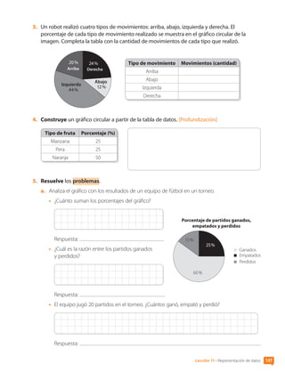 3.	 Un robot realizó cuatro tipos de movimientos: arriba, abajo, izquierda y derecha. El
porcentaje de cada tipo de movimiento realizado se muestra en el gráfico circular de la
imagen. Completa la tabla con la cantidad de movimientos de cada tipo que realizó.
24 %
Derecha
Abajo
Izquierda
Arriba
20 % Tipo de movimiento Movimientos (cantidad)
Arriba
Abajo
Izquierda
Derecha
4.	 Construye un gráfico circular a partir de la tabla de datos. [Profundización]
Tipo de fruta Porcentaje (%)
Manzana 25
Pera 25
Naranja 50
5.	 Resuelve los problemas.
a.	 Analiza el gráfico con los resultados de un equipo de fútbol en un torneo.
•	 ¿Cuánto suman los porcentajes del gráfico?
Respuesta:
•	 ¿Cuál es la razón entre los partidos ganados
y perdidos?
Respuesta:
•	 El equipo jugó 20 partidos en el torneo. ¿Cuántos ganó, empató y perdió?
Respuesta:
Porcentaje de partidos ganados,
empatados y perdidos
25 %
60 %
15 %
Ganados
Empatados
Perdidos
12 %
44 %
Lección 11 • Representación de datos 147
CL0000000001374 MATE_6B_CA_U4A_7752.indd 147 17-12-20 10:27
 