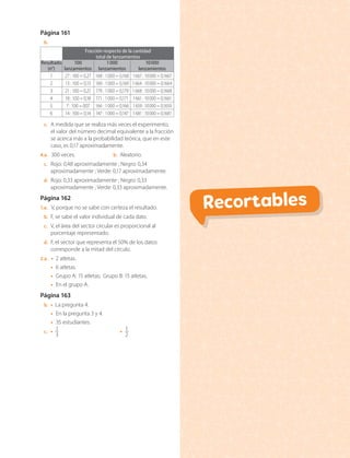 Recortables
Página 161
b.	
Fracción respecto de la cantidad
total de lanzamientos
Resultado
(n°)
100
lanzamientos
1 000
lanzamientos
10 000
lanzamientos
1 27 : 100 = 0,27 168 : 1 000 = 0,168 1 667 : 10 000 = 0,1667
2 13 : 100 = 0,13 169 : 1 000 = 0,169 1 664 : 10 000 = 0,1664
3 21 : 100 = 0,21 179 : 1 000 = 0,179 1 668 : 10 000 = 0,1668
4 18 : 100 = 0,18 171 : 1 000 = 0,171 1 661 : 10 000 = 0,1661
5 7 : 100 = 007 166 : 1 000 = 0,166 1 659 : 10 000 = 0,1659
6 14 : 100 = 0,14 147 : 1 000 = 0,147 1 681 : 10 000 = 0,1681
c.	 A medida que se realiza más veces el experimento,
el valor del número decimal equivalente a la fracción
se acerca más a la probabilidad teórica, que en este
caso, es 0,17 aproximadamente.
4.a.	 300 veces. b.	 Aleatorio.
c.	 Rojo: 0,48 aproximadamente ; Negro: 0,34
aproximadamente ; Verde: 0,17 aproximadamente.
d.	 Rojo: 0,33 aproximadamente ; Negro: 0,33
aproximadamente ; Verde: 0,33 aproximadamente.
Página 162
1.a.	 V, porque no se sabe con certeza el resultado.
b.	 F, se sabe el valor individual de cada dato.
c.	 V, el área del sector circular es proporcional al
porcentaje representado.
d.	 F, el sector que representa el 50% de los datos
corresponde a la mitad del círculo.
2.a.	 • 2 atletas.
•	 6 atletas.
•	 Grupo A: 15 atletas; Grupo B: 15 atletas.
•	 En el grupo A.
Página 163
b.	 • La pregunta 4.
•	 En la pregunta 3 y 4.
•	 35 estudiantes.
c.	 • 1
3
•	 1
2
CL0000000001374 MATE_6B_CA_Solu_P4_7764.indd 189 11-12-20 16:14
 