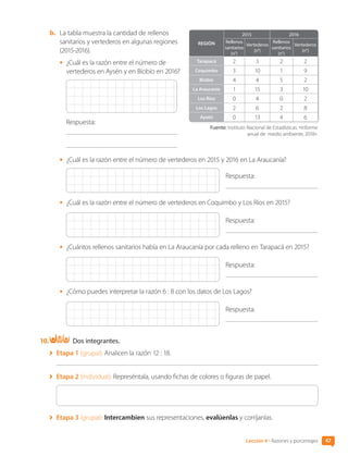 47
Lección 4 • Razones y porcentajes
REGIÓN
2015 2016
Rellenos
sanitarios
(n°)
Vertederos
(n°)
Rellenos
sanitarios
(n°)
Vertederos
(n°)
Tarapacá 2 3 2 2
Coquimbo 3 10 1 9
Biobío 4 4 5 2
La Araucanía 1 15 3 10
Los Ríos 0 4 0 2
Los Lagos 2 6 2 8
Aysén 0 13 4 6
Fuente: Instituto Nacional de Estadísticas. «Informe
anual de medio ambiente, 2018».
b.	 La tabla muestra la cantidad de rellenos
sanitarios y vertederos en algunas regiones
(2015-2016).
•	 ¿Cuál es la razón entre el número de
vertederos en Aysén y en Biobío en 2016?
Respuesta:
	
•	 ¿Cuál es la razón entre el número de vertederos en 2015 y 2016 en La Araucanía?
Respuesta:
•	 ¿Cuál es la razón entre el número de vertederos en Coquimbo y Los Ríos en 2015?
Respuesta:
•	 ¿Cuántos rellenos sanitarios había en La Araucanía por cada relleno en Tarapacá en 2015?
Respuesta:
•	 ¿Cómo puedes interpretar la razón 6 : 8 con los datos de Los Lagos?
Respuesta:
10.	 Dos integrantes.
	 Etapa 1 (grupal): Analicen la razón 12 : 18.
	 Etapa 2 (individual): Represéntala, usando fichas de colores o figuras de papel.
	 Etapa 3 (grupal): Intercambien sus representaciones, evalúenlas y corríjanlas.
CL0000000001374 MATE_6B_CA_U1B_7104.indd 47 11-12-20 16:06
 