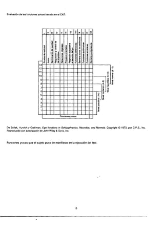 Evaluación d e l a s f u n c i o n e s y o i c a s b a s a d a e n e l C A T :
Tí
"O
•8
2
13
12
11
10-
9
8-
7 -
6-
5
4-
3 -
2 -
1
•o S
O "5
«i a.
5 8
a
a
1 1
"O m
« - g
S o:2 c
I B -5
CC ra
F u n c i o n e s yoicas
co
.a
3 J
Z
a>
c
D e B e l l a k , H u r v i c h y G e d i m a n , E g o functions in Schízophrenics, Neurotics, a n d Normáis. C o p y r i g h t © 1973, p o r C . P . S . , I n c .
R e p r o d u c i d o c o n autorización d e J o h n W i l e y & S o n s , I n c .
F u n c i o n e s y o i c a s q u e e l s u j e t o p u s o d e m a n i f i e s t o e n l a ejecución d e l t e s t :
5
 