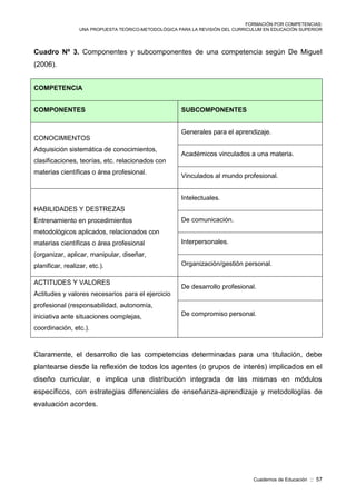 FORMACIÓN POR COMPETENCIAS:
UNA PROPUESTA TEÓRICO-METODOLÓGICA PARA LA REVISIÓN DEL CURRICULUM EN EDUCACIÓN SUPERIOR
Cuadernos de Educación :: 57
Cuadro Nº 3. Componentes y subcomponentes de una competencia según De Miguel
(2006).
COMPETENCIA
COMPONENTES SUBCOMPONENTES
CONOCIMIENTOS
Adquisición sistemática de conocimientos,
clasificaciones, teorías, etc. relacionados con
materias científicas o área profesional.
Generales para el aprendizaje.
Académicos vinculados a una materia.
Vinculados al mundo profesional.
HABILIDADES Y DESTREZAS
Entrenamiento en procedimientos
metodológicos aplicados, relacionados con
materias científicas o área profesional
(organizar, aplicar, manipular, diseñar,
planificar, realizar, etc.).
Intelectuales.
De comunicación.
Interpersonales.
Organización/gestión personal.
ACTITUDES Y VALORES
Actitudes y valores necesarios para el ejercicio
profesional (responsabilidad, autonomía,
iniciativa ante situaciones complejas,
coordinación, etc.).
De desarrollo profesional.
De compromiso personal.
Claramente, el desarrollo de las competencias determinadas para una titulación, debe
plantearse desde la reflexión de todos los agentes (o grupos de interés) implicados en el
diseño curricular, e implica una distribución integrada de las mismas en módulos
específicos, con estrategias diferenciales de enseñanza-aprendizaje y metodologías de
evaluación acordes.
 