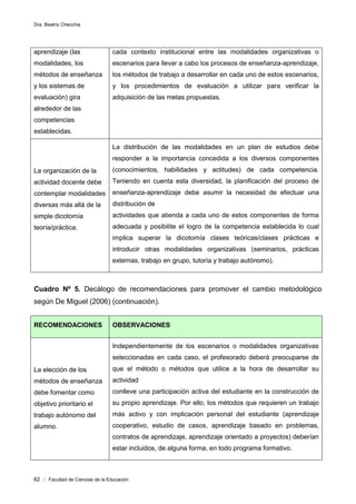 Dra. Beatriz Checchia
62 :: Facultad de Ciencias de la Educación
aprendizaje (las
modalidades, los
métodos de enseñanza
y los sistemas de
evaluación) gira
alrededor de las
competencias
establecidas.
cada contexto institucional entre las modalidades organizativas o
escenarios para llevar a cabo los procesos de enseñanza-aprendizaje,
los métodos de trabajo a desarrollar en cada uno de estos escenarios,
y los procedimientos de evaluación a utilizar para verificar la
adquisición de las metas propuestas.
La organización de la
actividad docente debe
contemplar modalidades
diversas más allá de la
simple dicotomía
teoría/práctica.
La distribución de las modalidades en un plan de estudios debe
responder a la importancia concedida a los diversos componentes
(conocimientos, habilidades y actitudes) de cada competencia.
Teniendo en cuenta esta diversidad, la planificación del proceso de
enseñanza-aprendizaje debe asumir la necesidad de efectuar una
distribución de
actividades que atienda a cada uno de estos componentes de forma
adecuada y posibilite el logro de la competencia establecida lo cual
implica superar la dicotomía clases teóricas/clases prácticas e
introducir otras modalidades organizativas (seminarios, prácticas
externas, trabajo en grupo, tutoría y trabajo autónomo).
Cuadro Nº 5. Decálogo de recomendaciones para promover el cambio metodológico
según De Miguel (2006) (continuación).
RECOMENDACIONES OBSERVACIONES
La elección de los
métodos de enseñanza
debe fomentar como
objetivo prioritario el
trabajo autónomo del
alumno.
Independientemente de los escenarios o modalidades organizativas
seleccionadas en cada caso, el profesorado deberá preocuparse de
que el método o métodos que utilice a la hora de desarrollar su
actividad
conlleve una participación activa del estudiante en la construcción de
su propio aprendizaje. Por ello, los métodos que requieren un trabajo
más activo y con implicación personal del estudiante (aprendizaje
cooperativo, estudio de casos, aprendizaje basado en problemas,
contratos de aprendizaje, aprendizaje orientado a proyectos) deberían
estar incluidos, de alguna forma, en todo programa formativo.
 
