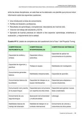 FORMACIÓN POR COMPETENCIAS:
UNA PROPUESTA TEÓRICO-METODOLÓGICA PARA LA REVISIÓN DEL CURRICULUM EN EDUCACIÓN SUPERIOR
Cuadernos de Educación :: 69
entre las áreas disciplinares, en esta fase se ha elaborado una plantilla que procura incluir
información sobre las siguientes cuestiones:
 Una introducción al área de conocimiento.
 Perfiles de titulación y profesiones.
 Resultados de aprendizaje y competencias: descriptores de nivel de ciclo.
 Volumen de trabajo del estudiante y ECTS.
 Ejemplos de buenas prácticas en relación a dos aspectos: aprendizaje, enseñanza y
evaluación; y mejoramiento de la calidad.
Cuadro Nº 6. Listado de competencias del cuestionario de la Fase 1 del Proyecto Tuning.
COMPETENCIAS
INSTRUMENTALES
COMPETENCIAS
INTERPERSONALES
COMPETENCIAS SISTÉMICAS
Capacidad de análisis y
síntesis.
Capacidad crítica y
autocrítica.
Capacidad de aplicar los
conocimientos en la práctica.
Capacidad de organizar y
planificar.
Trabajo en equipo. Habilidades de investigación.
Conocimientos generales
básicos.
Habilidades interpersonales. Capacidad de aprender.
Conocimientos básicos de
la profesión.
Capacidad de trabajar en un
equipo interdisciplinar.
Capacidad para adaptarse a
nuevas situaciones.
Comunicación oral y escrita
en la propia lengua.
Capacidad para comunicarse
con expertos de otras áreas.
Capacidad para generar nuevas
ideas (creatividad).
Conocimiento de una
segunda lengua.
Apreciación de la diversidad
y multiculturalidad.
Liderazgo.
Habilidades básicas de
manejo del ordenador.
Habilidad de trabajar en un
contexto internacional.
Conocimiento de culturas y
costumbres de otros países.
 