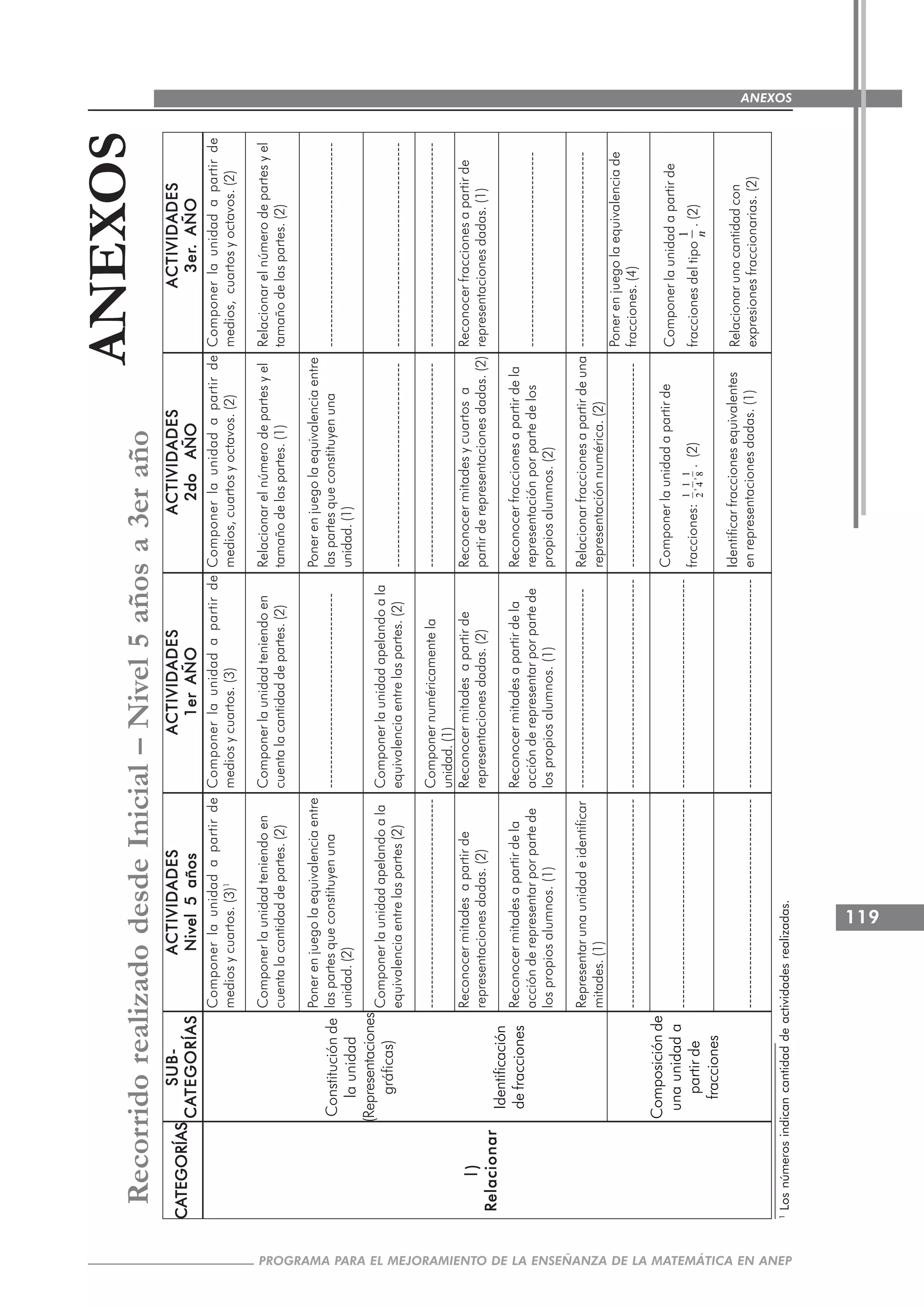 119
PROGRAMA PARA EL MEJORAMIENTO DE LA ENSEÑANZA DE LA MATEMÁTICA EN ANEP
ANEXOS
ANEXOS
CACACACACATEGORÍASTEGORÍASTEGORÍASTEGORÍASTEGORÍAS
SUB-SUB-SUB-SUB-SUB-
CACACACACATEGORÍASTEGORÍASTEGORÍASTEGORÍASTEGORÍAS
ACTIVIDADESACTIVIDADESACTIVIDADESACTIVIDADESACTIVIDADES
Nivel5añosNivel5añosNivel5añosNivel5añosNivel5años
ACTIVIDADESACTIVIDADESACTIVIDADESACTIVIDADESACTIVIDADES
1erAÑO1erAÑO1erAÑO1erAÑO1erAÑO
ACTIVIDADESACTIVIDADESACTIVIDADESACTIVIDADESACTIVIDADES
2doAÑO2doAÑO2doAÑO2doAÑO2doAÑO
ACTIVIDADESACTIVIDADESACTIVIDADESACTIVIDADESACTIVIDADES
3er3er3er3er3er.AÑO.AÑO.AÑO.AÑO.AÑO
IIIII)))))
RelacionarRelacionarRelacionarRelacionarRelacionar
Constituciónde
launidad
(Representaciones
gráficas)
Identificación
defracciones
Composiciónde
unaunidada
partirde
fracciones
Componerlaunidadapartirde
mediosycuartos.(3)1
Componerlaunidadteniendoen
cuentalacantidaddepartes.(2)
Ponerenjuegolaequivalenciaentre
laspartesqueconstituyenuna
unidad.(2)
Componerlaunidadapelandoala
equivalenciaentrelaspartes(2)
--------------------------------------------
Reconocermitadesapartirde
representacionesdadas.(2)
Reconocermitadesapartirdela
acciónderepresentarporpartede
lospropiosalumnos.(1)
Representarunaunidadeidentificar
mitades.(1)
--------------------------------------------
--------------------------------------------
--------------------------------------------
Componerlaunidadapartirde
mediosycuartos.(3)
Componerlaunidadteniendoen
cuentalacantidaddepartes.(2)
-----------------------------------------
Componerlaunidadapelandoala
equivalenciaentrelaspartes.(2)
Componernuméricamentela
unidad.(1)
Reconocermitadesapartirde
representacionesdadas.(2)
Reconocermitadesapartirdela
acciónderepresentarporpartede
lospropiosalumnos.(1)
------------------------------------------
--------------------------------------------
--------------------------------------------
--------------------------------------------
Componerlaunidadapartirde
medios,cuartosyoctavos.(2)
Relacionarelnúmerodepartesyel
tamañodelaspartes.(1)
Ponerenjuegolaequivalenciaentre
laspartesqueconstituyenuna
unidad.(1)
-------------------------------------------
-------------------------------------------
Reconocermitadesycuartosa
partirderepresentacionesdadas.(2)
Reconocerfraccionesapartirdela
representaciónporpartedelos
propiosalumnos.(2)
Relacionarfraccionesapartirdeuna
representaciónnumérica.(2)
-------------------------------------------
Componerlaunidadapartirde
fracciones:
111
,,
248
.(2)
Identificarfraccionesequivalentes
enrepresentacionesdadas.(1)
Componerlaunidadapartirde
medios,cuartosyoctavos.(2)
Relacionarelnúmerodepartesyel
tamañodelaspartes.(2)
-------------------------------------------
-------------------------------------------
-------------------------------------------
Reconocerfraccionesapartirde
representacionesdadas.(1)
-----------------------------------------
-----------------------------------------
Ponerenjuegolaequivalenciade
fracciones.(4)
Componerlaunidadapartirde
fraccionesdeltipo
1
n
.(2)
Relacionarunacantidadcon
expresionesfraccionarias.(2)
RecorridorealizadodesdeInicial–Nivel5añosa3eraño
1
Losnúmerosindicancantidaddeactividadesrealizadas.
 