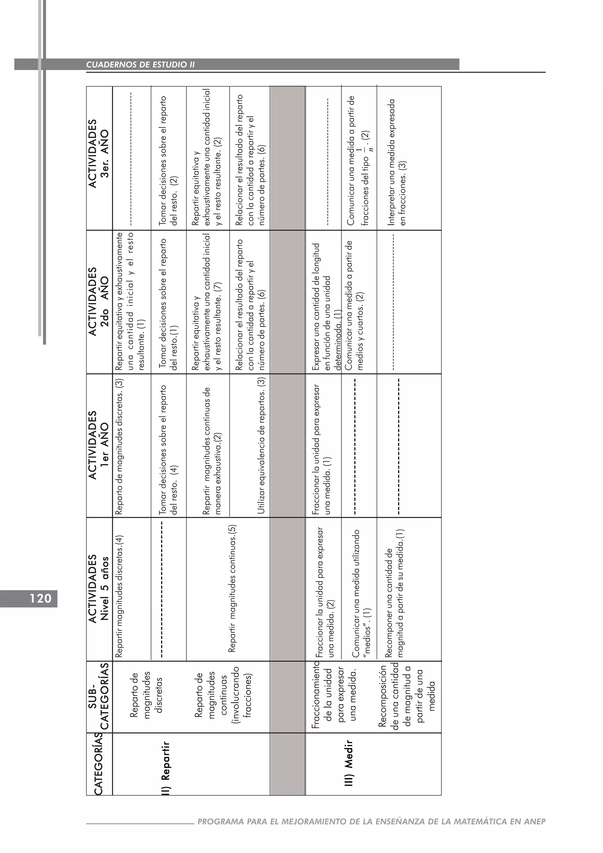 CUADERNOS DE ESTUDIO II
CUADERNOS DE ESTUDIO120
PROGRAMA PARA EL MEJORAMIENTO DE LA ENSEÑANZA DE LA MATEMÁTICA EN ANEP
CACACACACATEGORÍASTEGORÍASTEGORÍASTEGORÍASTEGORÍAS
SUB-SUB-SUB-SUB-SUB-
CACACACACATEGORÍASTEGORÍASTEGORÍASTEGORÍASTEGORÍAS
ACTIVIDADESACTIVIDADESACTIVIDADESACTIVIDADESACTIVIDADES
Nivel5añosNivel5añosNivel5añosNivel5añosNivel5años
ACTIVIDADESACTIVIDADESACTIVIDADESACTIVIDADESACTIVIDADES
1erAÑO1erAÑO1erAÑO1erAÑO1erAÑO
ACTIVIDADESACTIVIDADESACTIVIDADESACTIVIDADESACTIVIDADES
2doAÑO2doAÑO2doAÑO2doAÑO2doAÑO
ACTIVIDADESACTIVIDADESACTIVIDADESACTIVIDADESACTIVIDADES
3er3er3er3er3er.AÑO.AÑO.AÑO.AÑO.AÑO
II)RepartirII)RepartirII)RepartirII)RepartirII)Repartir
III)MedirIII)MedirIII)MedirIII)MedirIII)Medir
Repartode
magnitudes
discretas
Repartode
magnitudes
continuas
(involucrando
fracciones)
Fraccionamiento
delaunidad
paraexpresar
unamedida.
Recomposición
deunacantidad
demagnituda
partirdeuna
medida
Repartirmagnitudesdiscretas.(4)
------------------------------
Repartirmagnitudescontinuas.(5)
Fraccionarlaunidadparaexpresar
unamedida.(2)
Comunicarunamedidautilizando
“medios”.(1)
Recomponerunacantidadde
magnitudapartirdesumedida.(1)
Repartodemagnitudesdiscretas.(3)
Tomardecisionessobreelreparto
delresto.(4)
Repartirmagnitudescontinuasde
maneraexhaustiva.(2)
Utilizarequivalenciaderepartos.(3)
Fraccionarlaunidadparaexpresar
unamedida.(1)
------------------------------
------------------------------
Repartirequitativayexhaustivamente
unacantidadinicialyelresto
resultante.(1)
Tomardecisionessobreelreparto
delresto.(1)
Repartirequitativay
exhaustivamenteunacantidadinicial
yelrestoresultante.(7)
Relacionarelresultadodelreparto
conlacantidadarepartiryel
númerodepartes.(6)
Expresarunacantidaddelongitud
enfuncióndeunaunidad
determinada.(1)
Comunicarunamedidaapartirde
mediosycuartos.(2)
--------------------------------------------
-------------------------------------------
Tomardecisionessobreelreparto
delresto.(2)
Repartirequitativay
exhaustivamenteunacantidadinicial
yelrestoresultante.(2)
Relacionarelresultadodelreparto
conlacantidadarepartiryel
númerodepartes.(6)
-----------------------------------------
Comunicarunamedidaapartirde
fraccionesdeltipo
1
n
.(2)
Interpretarunamedidaexpresada
enfracciones.(3)
 