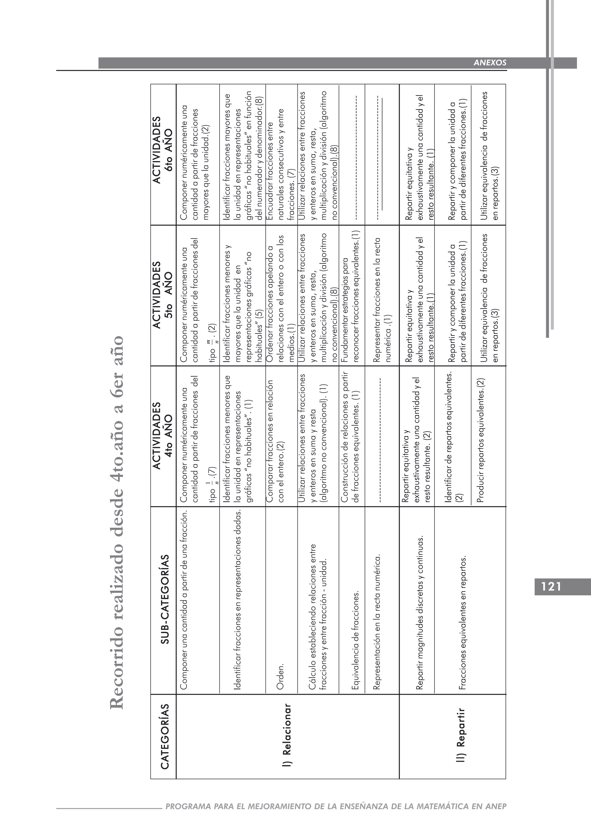 121
PROGRAMA PARA EL MEJORAMIENTO DE LA ENSEÑANZA DE LA MATEMÁTICA EN ANEP
ANEXOS
Recorridorealizadodesde4to.añoa6eraño
CACACACACATEGORÍASTEGORÍASTEGORÍASTEGORÍASTEGORÍASSUBSUBSUBSUBSUB-----CACACACACATEGORÍASTEGORÍASTEGORÍASTEGORÍASTEGORÍAS
ACTIVIDADESACTIVIDADESACTIVIDADESACTIVIDADESACTIVIDADES
4toAÑO4toAÑO4toAÑO4toAÑO4toAÑO
ACTIVIDADESACTIVIDADESACTIVIDADESACTIVIDADESACTIVIDADES
5toAÑO5toAÑO5toAÑO5toAÑO5toAÑO
IIIII)Relacionar)Relacionar)Relacionar)Relacionar)Relacionar
Componerunacantidadapartirdeunafracción.
Identificarfraccionesenrepresentacionesdadas.
Orden.
Cálculoestableciendorelacionesentre
fraccionesyentrefracción-unidad.
Equivalenciadefracciones.
Representaciónenlarectanumérica.
Repartirmagnitudesdiscretasycontinuas.
Fraccionesequivalentesenrepartos.
Componernuméricamenteuna
cantidadapartirdefraccionesdel
tipo
1
n
.(7)
Identificarfraccionesmenoresque
launidadenrepresentaciones
gráficas“nohabituales”.(1)
Compararfraccionesenrelación
conelentero.(2)
Utilizarrelacionesentrefracciones
yenterosensumayresta
(algoritmonoconvencional).(1)
Construcciónderelacionesapartir
defraccionesequivalentes.(1)
-----------------------------------------
Repartirequitativay
exhaustivamenteunacantidadyel
restoresultante.(2)
Identificarderepartosequivalentes.
(2)
Producirrepartosequivalentes.(2)
Componernuméricamenteuna
cantidadapartirdefraccionesdel
tipo
m
n
.(2)
Identificarfraccionesmenoresy
mayoresquelaunidaden
representacionesgráficas“no
habituales”(5)
Ordenarfraccionesapelandoa
relacionesconelenterooconlos
medios.(1)
Utilizarrelacionesentrefracciones
yenterosensuma,resta,
multiplicaciónydivisión(algoritmo
noconvencional).(8)
Fundamentarestrategiaspara
reconocerfraccionesequivalentes.(1)
Representarfraccionesenlarecta
numérica.(1)
Repartirequitativay
exhaustivamenteunacantidadyel
restoresultante.(1)
Repartirycomponerlaunidada
partirdediferentesfracciones.(1)
Utilizarequivalenciadefracciones
enrepartos.(3)
IIIIIIIIII)Repartir)Repartir)Repartir)Repartir)Repartir
ACTIVIDADESACTIVIDADESACTIVIDADESACTIVIDADESACTIVIDADES
6toAÑO6toAÑO6toAÑO6toAÑO6toAÑO
Componernuméricamenteuna
cantidadapartirdefracciones
mayoresquelaunidad.(2)
Identificarfraccionesmayoresque
launidadenrepresentaciones
gráficas“nohabituales”enfunción
delnumeradorydenominador.(8)
Encuadrarfraccionesentre
naturalesconsecutivosyentre
fracciones.(7)
Utilizarrelacionesentrefracciones
yenterosensuma,resta,
multiplicaciónydivisión(algoritmo
noconvencional).(8)
-----------------------------------------
-----------------------------------------
Repartirequitativay
exhaustivamenteunacantidadyel
restoresultante.(1)
Repartirycomponerlaunidada
partirdediferentesfracciones.(1)
Utilizarequivalenciadefracciones
enrepartos.(3)
 
