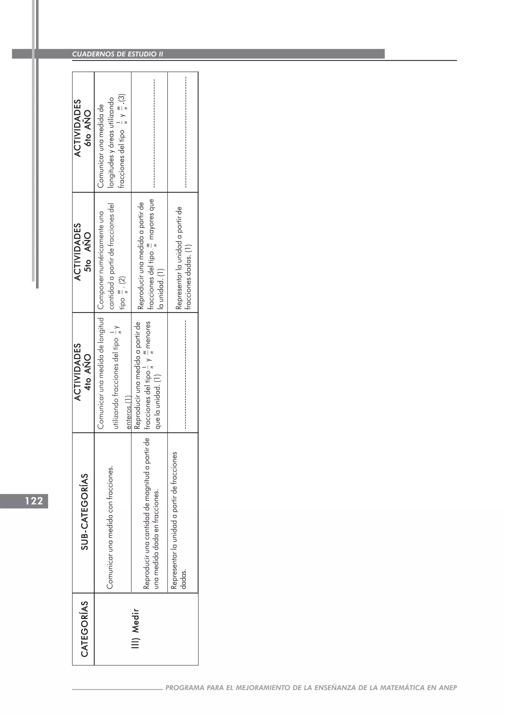 CUADERNOS DE ESTUDIO II
CUADERNOS DE ESTUDIO122
PROGRAMA PARA EL MEJORAMIENTO DE LA ENSEÑANZA DE LA MATEMÁTICA EN ANEP
SUBSUBSUBSUBSUB-----CACACACACATEGORÍASTEGORÍASTEGORÍASTEGORÍASTEGORÍAS
ACTIVIDADESACTIVIDADESACTIVIDADESACTIVIDADESACTIVIDADES
4toAÑO4toAÑO4toAÑO4toAÑO4toAÑO
ACTIVIDADESACTIVIDADESACTIVIDADESACTIVIDADESACTIVIDADES
5toAÑO5toAÑO5toAÑO5toAÑO5toAÑO
Comunicarunamedidaconfracciones.
Reproducirunacantidaddemagnitudapartirde
unamedidadadaenfracciones.
Representarlaunidadapartirdefracciones
dadas.
Comunicarunamedidadelongitud
utilizandofraccionesdeltipo
1
n
y
enteros.(1)
Reproducirunamedidaapartirde
fraccionesdeltipo
1
n
y
m
n
menores
quelaunidad.(1)
------------------------------------------
Componernuméricamenteuna
cantidadapartirdefraccionesdel
tipo
m
n
.(2)
Reproducirunamedidaapartirde
fraccionesdeltipo
m
n
mayoresque
launidad.(1)
Representarlaunidadapartirde
fraccionesdadas.(1)
ACTIVIDADESACTIVIDADESACTIVIDADESACTIVIDADESACTIVIDADES
6toAÑO6toAÑO6toAÑO6toAÑO6toAÑO
Comunicarunamedidade
longitudesyáreasutilizando
fraccionesdeltipo
1
n
y
m
n
.....(3)
------------------------------------------
-------------------------------------------
CACACACACATEGORÍASTEGORÍASTEGORÍASTEGORÍASTEGORÍAS
IIIIIIIIIIIIIII)Medir)Medir)Medir)Medir)Medir
 