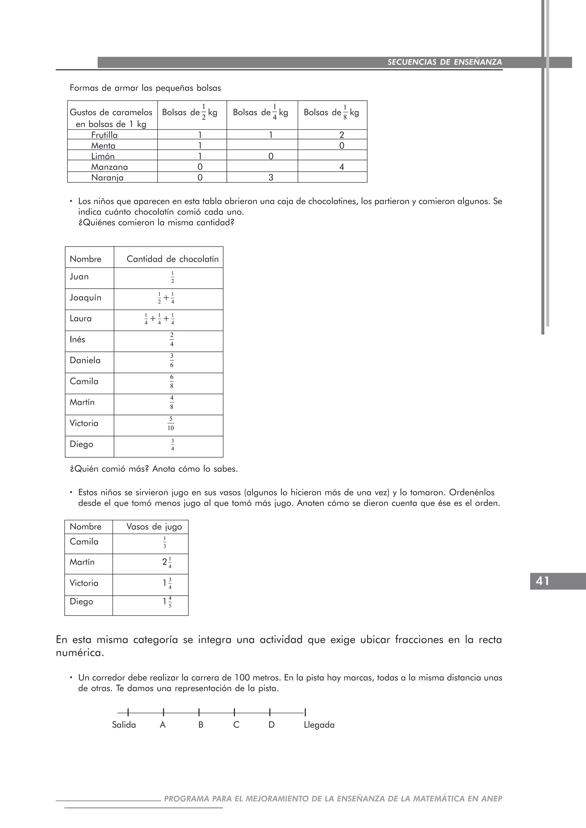 41
PROGRAMA PARA EL MEJORAMIENTO DE LA ENSEÑANZA DE LA MATEMÁTICA EN ANEP
SECUENCIAS DE ENSEÑANZA
Formas de armar las pequeñas bolsas
Gustos de caramelos Bolsas de
1
2
kg Bolsas de
1
4
kg Bolsas de
1
8
kg
en bolsas de 1 kg
Frutilla 1 1 2
Menta 1 0
Limón 1 0
Manzana 0 4
Naranja 0 3
····· Los niños que aparecen en esta tabla abrieron una caja de chocolatines, los partieron y comieron algunos. Se
indica cuánto chocolatín comió cada uno.
¿Quiénes comieron la misma cantidad?
Nombre Cantidad de chocolatín
Juan 1
2
Joaquín
1
2
+
1
4
Laura 1
4
+ 1
4
+ 1
4
Inés
2
4
Daniela
3
6
Camila
6
8
Martín
4
8
Victoria
5
10
Diego 3
4
¿Quién comió más? Anota cómo lo sabes.
····· Estos niños se sirvieron jugo en sus vasos (algunos lo hicieron más de una vez) y lo tomaron. Ordenénlos
desde el que tomó menos jugo al que tomó más jugo. Anoten cómo se dieron cuenta que ése es el orden.
Nombre Vasos de jugo
Camila 1
3
Martín 2 1
4
Victoria 1
3
4
Diego 1
4
5
En esta misma categoría se integra una actividad que exige ubicar fracciones en la recta
numérica.
····· Un corredor debe realizar la carrera de 100 metros. En la pista hay marcas, todas a la misma distancia unas
de otras. Te damos una representación de la pista.
I I I I I I
Salida A B C D Llegada
 