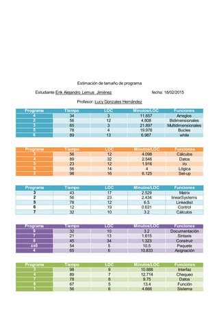 Estimación de tamaño de programa
Estudiante Erik Alejandro Lemus Jiménez fecha: 18/02/2015
Profesor: Lucy Gonzales Hernández
Programa Tiempo LOC Minutos/LOC Funciones
4 34 3 11.657 Arreglos
2 56 12 4.808 Bidimensionales
3 65 3 21.897 Multidimensionales
5 78 4 19.976 Bucles
6 89 13 6.987 while
Programa Tiempo LOC Minutos/LOC Funciones
3 56 12 4.098 Cálculos
4 89 32 2.546 Datos
5 23 12 1.916 i/o
6 56 14 4 Lógica
2 98 16 6.125 Set-up
Programa Tiempo LOC Minutos/LOC Funciones
3 43 17 2.529 Matrix
2 56 23 2.434 linearSystems
5 78 12 6.5 Linkedlist
6 12 19 0.631 Control
7 32 10 3.2 Cálculos
Programa Tiempo LOC Minutos/LOC Funciones
9 32 10 3.2 Documentación
7 21 13 1.615 Sintaxis
8 45 34 1.323 Construir
zx6 54 5 10.5 Paquete
4 65 6 10.833 Asignación
Programa Tiempo LOC Minutos/LOC Funciones
3 98 9 10.888 Interfaz
4 89 7 12.714 Chequeo
7 78 8 9.75 Datos
8 67 5 13.4 Función
1 56 6 4.666 Sistema
 
