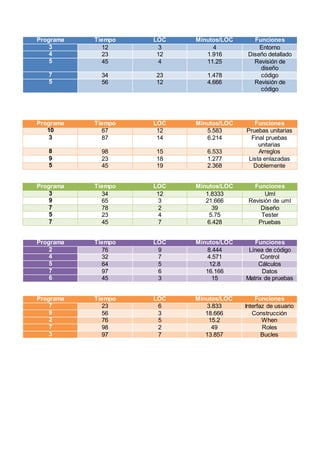 Programa Tiempo LOC Minutos/LOC Funciones
3 12 3 4 Entorno
4 23 12 1.916 Diseño detallado
5 45 4 11.25 Revisión de
diseño
7 34 23 1.478 código
5 56 12 4.666 Revisión de
código
Programa Tiempo LOC Minutos/LOC Funciones
10 67 12 5.583 Pruebas unitarias
3 87 14 6.214 Final pruebas
unitarias
8 98 15 6.533 Arreglos
9 23 18 1.277 Lista enlazadas
5 45 19 2.368 Doblemente
Programa Tiempo LOC Minutos/LOC Funciones
3 34 12 1.8333 Uml
9 65 3 21.666 Revisión de uml
7 78 2 39 Diseño
5 23 4 5.75 Tester
7 45 7 6.428 Pruebas
Programa Tiempo LOC Minutos/LOC Funciones
2 76 9 8.444 Línea de código
4 32 7 4.571 Control
5 64 5 12.8 Cálculos
7 97 6 16.166 Datos
6 45 3 15 Matrix de pruebas
Programa Tiempo LOC Minutos/LOC Funciones
7 23 6 3.833 Interfaz de usuario
9 56 3 18.666 Construcción
2 76 5 15.2 When
7 98 2 49 Roles
3 97 7 13.857 Bucles
 