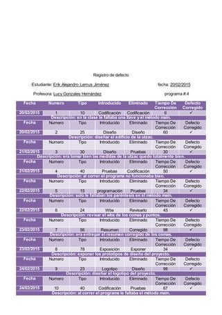 Registro de defecto
Estudiante: Erik Alejandro Lemus Jiménez fecha: 20/02/2015
Profesora: Lucy Gonzales Hernández programa #:4
Fecha Numero Tipo Introducido Eliminado Tiempo De
Corrección
Defecto
Corregido
20/02/2015 1 10 Codificación Codificación 6 
Descripción: en la clase le faltaba una llave y el método main.
Fecha Numero Tipo Introducido Eliminado Tiempo De
Corrección
Defecto
Corregido
20/02/2015 2 25 Diseño Diseño 60 
Descripción: diseñar el edificio de la utzac.
Fecha Numero Tipo Introducido Eliminado Tiempo De
Corrección
Defecto
Corregido
21/02/2015 3 30 Diseño Pruebas 30 
Descripción: era tomar bien las medidas de la utzac quedo totalmente bien.
Fecha Numero Tipo Introducido Eliminado Tiempo De
Corrección
Defecto
Corregido
21/02/2015 4 40 Pruebas Codificación 50 
Descripción: al correr el programa no funcionaba bien.
Fecha Numero Tipo Introducido Eliminado Tiempo De
Corrección
Defecto
Corregido
22/02/2015 5 15 programación Pruebas 34 
Descripción: solo le faltaban los paréntesis en el método main.
Fecha Numero Tipo Introducido Eliminado Tiempo De
Corrección
Defecto
Corregido
22/02/2015 6 24 Wbs Revisarlo 45 
Descripción: revisar el wbs de los comas y puntos.
Fecha Numero Tipo Introducido Eliminado Tiempo De
Corrección
Defecto
Corregido
23/02/2015 7 56 Resumen Corregido 98 
Descripción: era entregar el resumen corregido de los comas.
Fecha Numero Tipo Introducido Eliminado Tiempo De
Corrección
Defecto
Corregido
23/02/2015 8 78 Exposición Exponer 34 
Descripción: exponer los prototipos de diseño del proyecto.
Fecha Numero Tipo Introducido Eliminado Tiempo De
Corrección
Defecto
Corregido
24/02/2015 9 23 Logotipo Diseño 98 
Descripción: diseñar el logotipo del proyecto.
Fecha Numero Tipo Introducido Eliminado Tiempo De
Corrección
Defecto
Corregido
24/02/2015 10 40 Codificación Pruebas 67 
Descripción: al correr el programa le faltaba el método main.
 