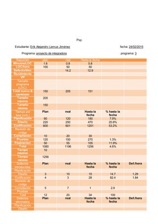 Psp
Estudiante: Erik Alejandro Lemus Jiménez fecha: 24/02/2015
Programa: proyecto de integradora programa: 3
Resumen plan real Hasta la fecha
Minutos/LOC 1.6 0.8 0.8
LOC/hora 100 50 50
Defecto/kloc 14.2 12.9
Rendimiento
V/F
Tamaño
programa
(LOC):
Total nuevo &
cambiado
150 205 151
Tamaño
máximo
205
Tamaño
mínimo
150
Tiempo por
fase (min.)
Plan real Hasta la
fecha
% hasta la
fecha
Planificación 60 120 180 7.9%
Diseño 220 250 470 20.8%
Codificación 600 601 1201 53.2%
Revisión de
código
Compilación 10 20 30
Pruebas 120 150 270 1.3%
Postmorten 50 55 105 11.9%
Total 1080 1196 1256 4.6%
Tiempo
máximo
10
Tiempo
mínimo
1256
Defectos
introducidos
Plan real Hasta la
fecha
% hasta la
fecha
Def./hora
Planificación
Diseño 3 10 15 14.7 1.29
Codificación 4 3 28 82.4 1.84
Revisión de
código
Compilación 5 7 1 2.9
Pruebas
Total 12 20 34 100
Defectos
eliminados
Plan real Hasta la
fecha
% hasta la
fecha
Def./hora
Planificación
Diseño
 