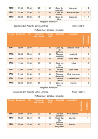 16/02 01:00 01:50 20 30 Clase de
desarrollo
descanso 2
16/02 02:00 02:50 10 40 Clase de
calidad
Perder tiempo  1
16/02 03:00 04:00 10 40 Clase de
admr.
descanso  1
Registros de tiempos
Estudiante: Erik Alejandro Lemus Jiménez fecha: 17/02/15
Profesor: Lucy González Hernández
Fecha Comienzo Fin Tiempo de
interrupción
Tiempo
total
Actividad comentario
Completado
Unidades
17/02 08:00 08:50 5 45 Clase Ing.
de
software
antes de iniciar  1
17/02 08:50 09:40 10 40 Clase de
expresión
facebook 2
17/02 09:40 10:30 50 50 Tutorías 50 de libres  1
17/02 11:00 11:50 30 20 Clase Ing.
De
software
15 libre 2
17/02 12:00 12:50 40 20 Clase de
desarrollo
20 de tarea 1
17/02 01:00 01:50 10 40 Clase de
desarrollo
10 de descanso 1
17/02 02:00 02:50 5 40 Clase de
calidad
5 de descanso  1
17/02 03:00 04:00 50 10 Clase de
admr.
internet 2
Registros de tiempos
Estudiante: Erik Alejandro Lemus Jiménez fecha: 18/02/15
Profesor: Lucy González Hernández
Fecha Comienzo Fin Tiempo de
interrupción
Tiempo
total
Actividad comentario
Completado
Unidades
18/02 08:00 08:50 20 30 Clase de
expresión
20 en internet 1
18/02 08:50 09:40 10 40 Clase Ing.
De
software
aburrido 1
18/02 09:40 10:30 40 10 Clase de
integradora
internet 1
 