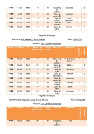 18/02 11:00 11:50 10 40 Clase Ing.
De
software
descanso 2
18/02 12:00 12:50 10 40 Clase de
desarrollo
facebook 1
18/02 01:00 01:50 15 60 Clase de
calidad
10 en
descanso
 2
18/02 02:00 02:50 5 55 Clase de
calidad
baño  1
18/02 03:00 04:00 10 30 Clase de
admr.
internet  1
Registros de tiempos
Estudiante: Erik Alejandro Lemus Jiménez fecha: 19/02/2015
Profesor: Lucy González Hernández
Fecha Comienzo Fin Tiempo de
interrupción
Tiempo
total
Actividad comentario
completad
o
Unidades
19/02 08:00 08:50 10 40 Clase Ing.
De
software
10 de entrar a
clases
 1
19/02 08:50 09:40 20 30 Clase de
expresión
20 libre 2
19/02 09:40 10:30 5 45 Clase de
ingles
descanso  1
19/02 11:00 11:50 10 40 Clase de
integradora
internet 2
19/02 12:00 12:50 15 35 Clase de
desarrollo
descanso 1
19/02 01:00 01:50 5 45 Clase de
calidad
Perdido  2
19/02 02:00 02:50 10 40 Clase de
admr.
Baño 1
19/02 03:00 04:00 20 40 Clase de
ingles
descanso  2
Registros de tiempos
Estudiante: Erik Alejandro Lemus arenas Jiménez fecha: 20/02/2015
Profesor: Lucy González Hernández
Fecha Comienzo Fin Tiempo de
interrupción
Tiempo
total
Actividad comentario
completado
Unidades
20/02 08:00 08:50 20 30 Clase Ing.
De
software
libre  1
 