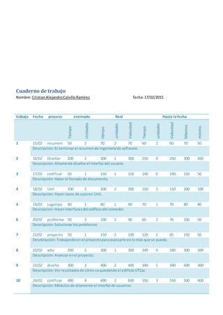 Cuaderno de trabajo
Nombre:CristianAlejandroCalvilloRamírez fecha:17/02/2015
trabajo Fecha proceso estimado Real Hasta la fecha
Tiempo
Unidades
tiempo
unidades
Velocidad
Tiempo
unidades
Velocidad
Máximo
mínimo
1 15/02 resumen 50 2 70 2 70 60 2 60 70 50
Descripción:Esterminarel resumende ingenieríade software.
2 16/02 Diseñar 200 2 300 1 300 250 0 250 300 200
Descripción:Altamente diseñarel interfaz del usuario.
3 17/02 codificar 50 1 150 1 150 140 0 140 150 50
Descripción:Hacerel llenadode documento.
4 18/02 Uml 100 2 200 2 200 150 1 150 200 100
Descripción:Hacercasos de usosen Uml.
5 19/02 Logotipo 40 1 80 1 90 70 1 70 80 40
Descripción:Hacerinterfacesdel edificiodel comedor.
6 20/02 problema 50 3 100 2 90 60 2 76 100 50
Descripción:Solucionarlosproblemas
7 21/02 proyecto 50 1 150 2 100 120 2 65 150 50
Desc6ripción:Trabajandoenel proyectoparaavanzarle enlo más que se pueda.
8 22/02 wbs 200 2 300 1 300 240 0 240 300 200
Descripción:Avanzarenel proyecto.
9 23/02 diseño 300 3 400 2 400 340 1 340 400 300
Descripción:Verresultadosde cómovaquedandoel edificioUTZac
10 24/02 codificar 400 4 600 2 600 550 3 550 500 400
Descripción:Módulosde altamente el interfazde usuarios.
 