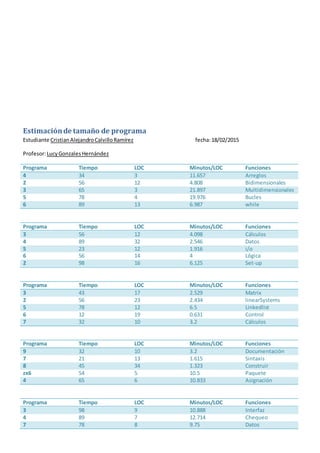 Estimaciónde tamaño de programa
Estudiante CristianAlejandroCalvilloRamírez fecha:18/02/2015
Profesor:Lucy GonzalesHernández
Programa Tiempo LOC Minutos/LOC Funciones
4 34 3 11.657 Arreglos
2 56 12 4.808 Bidimensionales
3 65 3 21.897 Multidimensionales
5 78 4 19.976 Bucles
6 89 13 6.987 while
Programa Tiempo LOC Minutos/LOC Funciones
3 56 12 4.098 Cálculos
4 89 32 2.546 Datos
5 23 12 1.916 i/o
6 56 14 4 Lógica
2 98 16 6.125 Set-up
Programa Tiempo LOC Minutos/LOC Funciones
3 43 17 2.529 Matrix
2 56 23 2.434 linearSystems
5 78 12 6.5 Linkedlist
6 12 19 0.631 Control
7 32 10 3.2 Cálculos
Programa Tiempo LOC Minutos/LOC Funciones
9 32 10 3.2 Documentación
7 21 13 1.615 Sintaxis
8 45 34 1.323 Construir
zx6 54 5 10.5 Paquete
4 65 6 10.833 Asignación
Programa Tiempo LOC Minutos/LOC Funciones
3 98 9 10.888 Interfaz
4 89 7 12.714 Chequeo
7 78 8 9.75 Datos
 