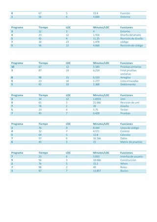 8 67 5 13.4 Función
1 56 6 4.666 Sistema
Programa Tiempo LOC Minutos/LOC Funciones
3 12 3 4 Entorno
4 23 12 1.916 Diseñodetallado
5 45 4 11.25 Revisiónde diseño
7 34 23 1.478 código
5 56 12 4.666 Revisiónde código
Programa Tiempo LOC Minutos/LOC Funciones
10 67 12 5.583 Pruebasunitarias
3 87 14 6.214 Final pruebas
unitarias
8 98 15 6.533 Arreglos
9 23 18 1.277 Lista enlazadas
5 45 19 2.368 Doblemente
Programa Tiempo LOC Minutos/LOC Funciones
3 34 12 1.8333 Uml
9 65 3 21.666 Revisiónde uml
7 78 2 39 Diseño
5 23 4 5.75 Tester
7 45 7 6.428 Pruebas
Programa Tiempo LOC Minutos/LOC Funciones
2 76 9 8.444 Línea de código
4 32 7 4.571 Control
5 64 5 12.8 Cálculos
7 97 6 16.166 Datos
6 45 3 15 Matrix de pruebas
Programa Tiempo LOC Minutos/LOC Funciones
7 23 6 3.833 Interfazde usuario
9 56 3 18.666 Construcción
2 76 5 15.2 When
7 98 2 49 Roles
3 97 7 13.857 Bucles
 
