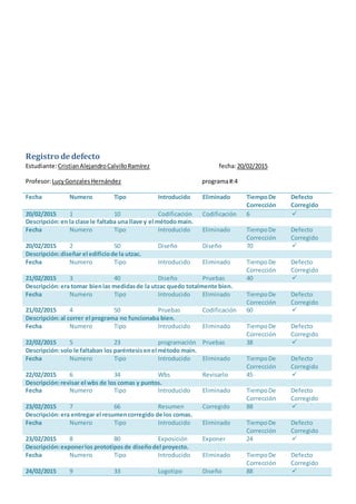 Registro de defecto
Estudiante:CristianAlejandroCalvilloRamírez fecha:20/02/2015
Profesor:LucyGonzalesHernández programa#:4
Fecha Numero Tipo Introducido Eliminado TiempoDe
Corrección
Defecto
Corregido
20/02/2015 1 10 Codificación Codificación 6 
Descripción:en la clase le faltaba una llave y el métodomain.
Fecha Numero Tipo Introducido Eliminado TiempoDe
Corrección
Defecto
Corregido
20/02/2015 2 50 Diseño Diseño 70 
Descripción:diseñar el edificiode la utzac.
Fecha Numero Tipo Introducido Eliminado TiempoDe
Corrección
Defecto
Corregido
21/02/2015 3 40 Diseño Pruebas 40 
Descripción:era tomar bienlas medidasde la utzac quedo totalmente bien.
Fecha Numero Tipo Introducido Eliminado TiempoDe
Corrección
Defecto
Corregido
21/02/2015 4 50 Pruebas Codificación 60 
Descripción:al correr el programa no funcionaba bien.
Fecha Numero Tipo Introducido Eliminado TiempoDe
Corrección
Defecto
Corregido
22/02/2015 5 23 programación Pruebas 38 
Descripción:solo le faltaban los paréntesisenel método main.
Fecha Numero Tipo Introducido Eliminado TiempoDe
Corrección
Defecto
Corregido
22/02/2015 6 34 Wbs Revisarlo 45 
Descripción:revisar el wbs de los comas y puntos.
Fecha Numero Tipo Introducido Eliminado TiempoDe
Corrección
Defecto
Corregido
23/02/2015 7 66 Resumen Corregido 88 
Descripción:era entregar el resumencorregido de los comas.
Fecha Numero Tipo Introducido Eliminado TiempoDe
Corrección
Defecto
Corregido
23/02/2015 8 80 Exposición Exponer 24 
Descripción:exponerlos prototiposde diseñodel proyecto.
Fecha Numero Tipo Introducido Eliminado TiempoDe
Corrección
Defecto
Corregido
24/02/2015 9 33 Logotipo Diseño 88 
 
