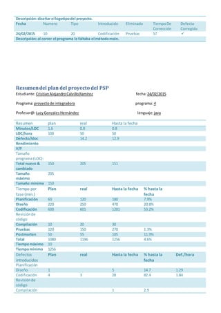 Descripción:diseñar el logotipodel proyecto.
Fecha Numero Tipo Introducido Eliminado TiempoDe
Corrección
Defecto
Corregido
24/02/2015 10 20 Codificación Pruebas 57 
Descripción:al correr el programa le faltaba el métodomain.
Resumendel plan del proyecto del PSP
Estudiante:CristianAlejandroCalvilloRamírez fecha:24/02/2015
Programa:proyectode integradora programa: 4
Profesor@:LucyGonzales Hernández lenguaje:java
Resumen plan real Hasta la fecha
Minutos/LOC 1.6 0.8 0.8
LOC/hora 100 50 50
Defecto/kloc 14.2 12.9
Rendimiento
V/F
Tamaño
programa (LOC):
Total nuevo &
cambiado
150 205 151
Tamaño
máximo
205
Tamaño mínimo 150
Tiempo por
fase (min.)
Plan real Hasta la fecha % hasta la
fecha
Planificación 60 120 180 7.9%
Diseño 220 250 470 20.8%
Codificación 600 601 1201 53.2%
Revisiónde
código
Compilación 10 20 30
Pruebas 120 150 270 1.3%
Postmorten 50 55 105 11.9%
Total 1080 1196 1256 4.6%
Tiempomáximo 10
Tiempomínimo 1256
Defectos
introducidos
Plan real Hasta la fecha % hasta la
fecha
Def./hora
Planificación
Diseño 1 5 14.7 1.29
Codificación 4 3 28 82.4 1.84
Revisiónde
código
Compilación 1 2.9
 