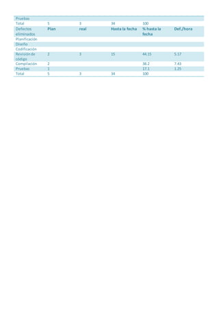 Pruebas
Total 5 3 34 100
Defectos
eliminados
Plan real Hasta la fecha % hasta la
fecha
Def./hora
Planificación
Diseño
Codificación
Revisiónde
código
2 3 15 44.15 5.17
Compilación 2 38.2 7.43
Pruebas 1 17.1 1.25
Total 5 3 34 100
 
