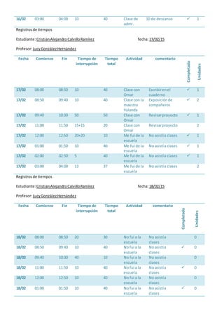 16/02 03:00 04:00 10 40 Clase de
admr.
10 de descanso  1
Registrosde tiempos
Estudiante:CristianAlejandro CalvilloRamírez fecha:17/02/15
Profesor:LucyGonzálezHernández
Fecha Comienzo Fin Tiempo de
interrupción
Tiempo
total
Actividad comentario
Completado
Unidades
17/02 08:00 08:50 10 40 Clase con
Omar
Escribirenel
cuaderno
 1
17/02 08:50 09:40 10 40 Clase con la
maestra
Yolanda
Exposiciónde
compañeros
 2
17/02 09:40 10:30 50 50 Clase con
Omar
Revisarproyecto  1
17/02 11:00 11:50 15+15 20 Clase con
Omar
Revisarproyecto 2
17/02 12:00 12:50 20+20 10 Me fui de la
escuela
No asistía clases  1
17/02 01:00 01:50 10 40 Me fui de la
escuela
No asistía clases  1
17/02 02:00 02:50 5 40 Me fui de la
escuela
No asistía clases  1
17/02 03:00 04:00 13 37 Me fui de la
escuela
No asistía clases 2
Registrosde tiempos
Estudiante:CristianAlejandroCalvilloRamírez fecha:18/02/15
Profesor:LucyGonzálezHernández
Fecha Comienzo Fin Tiempo de
interrupción
Tiempo
total
Actividad comentario
Completado
Unidades
18/02 08:00 08:50 20 30 No fui a la
escuela
No asistía
clases
0
18/02 08:50 09:40 10 40 No fui a la
escuela
No asistía
clases
 0
18/02 09:40 10:30 40 10 No fui a la
escuela
No asistía
clases
0
18/02 11:00 11:50 10 40 No fui a la
escuela
No asistía
clases
 0
18/02 12:00 12:50 10 40 No fui a la
escuela
No asistía
clases
0
18/02 01:00 01:50 10 40 No fui a la
escuela
No asistía
clases
 0
 