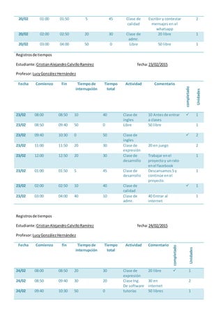 20/02 01:00 01:50 5 45 Clase de
calidad
Escribir y contestar
mensajes en el
whatsapp
2
20/02 02:00 02:50 20 30 Clase de
admr.
20 libre 1
20/02 03:00 04:00 50 0 Libre 50 libre 1
Registrosde tiempos
Estudiante:CristianAlejandroCalvilloRamírez fecha:23/02/2015
Profesor:LucyGonzálezHernández
Fecha Comienzo Fin Tiempo de
interrupción
Tiempo
total
Actividad Comentario
completado
Unidades
23/02 08:00 08:50 10 40 Clase de
ingles
10 Antesde entrar
a clases
 1
23/02 08:50 09:40 50 0 Libre 50 libre 1
23/02 09:40 10:30 0 50 Clase de
ingles
 2
23/02 11:00 11:50 20 30 Clase de
expresión
20 en juego 2
23/02 12:00 12:50 20 30 Clase de
desarrollo
Trabajar enel
proyectoy unrato
enel facebook
1
23/02 01:00 01:50 5 45 Clase de
desarrollo
Descansamos5 y
continúe enel
proyecto
1
23/02 02:00 02:50 10 40 Clase de
calidad
 1
23/02 03:00 04:00 40 10 Clase de
admr.
40 Entrar al
internet
1
Registrosde tiempos
Estudiante:CristianAlejandroCalvilloRamírez fecha:24/02/2015
Profesor:LucyGonzálezHernández
Fecha Comienzo fin Tiempo de
interrupción
Tiempo
total
Actividad Comentario
completado
Unidades
24/02 08:00 08:50 20 30 Clase de
expresión
20 libre  1
24/02 08:50 09:40 30 20 Clase Ing.
De software
30 en
internet
2
24/02 09:40 10:30 50 0 tutorías 50 libres 1
 