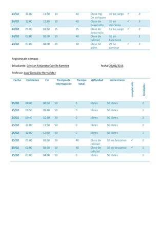 24/02 11:00 11:50 10 40 Clase Ing.
De software
10 en juego  2
24/02 12:00 12:50 10 40 Clase de
desarrollo
10 en
descanso
 3
24/02 01:00 01:50 15 35 Clase de
desarrollo
15 en juego  2
24/02 02:00 02:50 10 40 Clase de
calidad
10 en
Facebook
1
24/02 03:00 04:00 20 30 Clase de
admr.
20 en
caminar
 2
Registrosde tiempos
Estudiante:CristianAlejandroCalvilloRamírez fecha:25/02/2015
Profesor:LucyGonzálezHernández
Fecha Comienzo Fin Tiempo de
interrupción
Tiempo
total
Actividad comentario
completado
Unidades
25/02 08:00 08:50 50 0 libres 50 libres 2
25/02 08:50 09:40 50 0 libres 50 libres 1
25/02 09:40 10:30 50 0 libres 50 libres 3
25/02 11:00 11:50 50 0 libres 50 libres 2
25/02 12:00 12:50 50 0 libres 50 libres 1
25/02 01:00 01:50 10 40 Clase de
calidad
10 en descanso  2
25/02 02:00 02:50 10 40 Clase de
calidad
10 en descanso  1
25/02 03:00 04:00 50 0 libres 50 libres 2
 