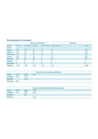Resumende la semana
Resumen semanal Semana
Tarea Clases proyecto tareas resúmenes exposiciones total
Fecha
Lunes 280 140 20 70 20 530
Martes 250 20 60 30 30 390
Miércoles 180 10 60 50 10 310
Jueves 310 50 30 0 50 440
Viernes 290 60 60 0 20 430
Sábado 0 0 0 0 0 0
Domingo 0 0 0 0 0 0
Totales 1315 280 230 105 130 2100
Resumen de semanas anteriores
Total 3120 3030 1955
Medida 3566 3740
Máximo 3030
Mínimo 2045
Resumen incluyendo las ultimas semanas
Total 3080 6000 2454
Medida 3130 3346 3436
Máximo 500
Mínimo 2324
 