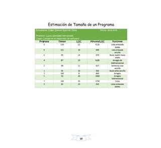 10
Estimación de Tamaño de un Programa
Estudiante: Edgar Samuel Ramírez Mata Fecha: 18-02-2015
Profesor: Lucia González Hernández
Clase: Calidad en el desarrollo de software
Programa Tiempo LOC Minutos/LOC Funciones
5 110 12 9,16 Lista enlazada
doble
8 151 18 839 Lista enlazada
sencilla
6 95 14 679 Bucle repetir-hasta
medio
4 87 13 6,69 Arreglo de
bidimensional
2 69 11 627 Sentencia case
sencilla
1 93 10 930 Bucle while sencillo
3 100 8 800 Arreglos
5 50 20 1000 Arreglos
bidimensional
7 150 25 3750 Ciclos
9 65 10 650 Listas enlazadas
dobles
 