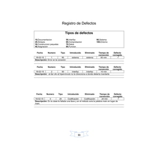 11
Registro de Defectos
Tipos de defectos
10.Documentacion 50.Interfaz 90.Sistema
20.Sintaxis 60.Comprobacion 100.Entorno
30.Construccion paquetes 70.Datos
40.Asignacion 80.Funcion
Fecha Numero Tipo Introducido Eliminado Tiempo de
corrección
Defecto
corregido
18-02-15 1 90 sistema sistema 60 min 
Descripción: Error en la conexión
Fecha Numero Tipo Introducido Eliminado Tiempo de
corrección
Defecto
corregido
18-02-15 2 50 Interfaz Interfaz 10 min
Descripción: al dar clic al hipervínculo no te direcciona a donde debería mandarte
Fecha Numero Tipo Introducido Eliminado Tiempo de
corrección
Defecto
corregido
18-02-15 3 20 Codificación Codificación 20 min 
Descripción: En la clase le faltaba una llave y en el método avía la palabra main en lugar de
main.
 