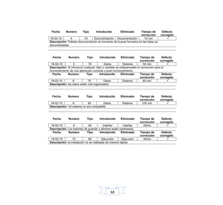 12
Fecha Numero Tipo Introducido Eliminado Tiempo de
corrección
Defecto
corregido
18-02-15 4 10 Documentación Documentación 10 min 
Descripción: Faltaba documentación al momento de buscar formatos en las listas ya
documentadas.
Fecha Numero Tipo Introducido Eliminado Tiempo de
corrección
Defecto
corregido
18-02-15 5 70 Datos Sistema 50 min 
Descripción: Al introducir cualquier dato o variable es indispensable la corrección para el
funcionamiento de una aplicación correcta y buen funcionamiento.
Fecha Numero Tipo Introducido Eliminado Tiempo de
corrección
Defecto
corregido
18-02-15 6 70 Datos Sistema 80 min 
Descripción: los datos están mal organizados
Fecha Numero Tipo Introducido Eliminado Tiempo de
corrección
Defecto
corregido
18-02-15 8 90 Datos Sistema 100 min 
Descripción: l el sistema no era compatible
Fecha Numero Tipo Introducido Eliminado Tiempo de
corrección
Defecto
corregido
18-02-15 9 50 Interfaz Interfaz 20min 
Descripción: Los botones de guardar y eliminar están cambiados.
Fecha Numero Tipo Introducido Eliminado Tiempo de
corrección
Defecto
corregido
18-02-15 10 80 Ejecución Ejecución 40min 
Descripción: la instalación no se realizaba de manera rápida
 