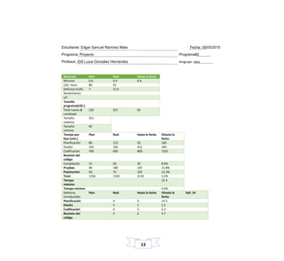 13
Estudiante: Edgar Samuel Ramírez Mata Fecha: 05/03/2015
Programa: Proyecto Programa#2
Profesor: IDS Lucia González Hernández lenguaje: Java
Resumen Plan Real Hasta la fecha
Minutos 0.6 0.4 0.4
LOC. Hora 80 45
Defectos KLOC. 7 15.6
Rendimiento
v/f
Tamaño
programa(LOC.)
Total nuevo &
cambiado
120 251 65
Tamaño
máximo
251
Tamaño
mínimo
65
Tiempo por
fase (min.)
Plan Real Hasta le fecha %hasta la
fecha
Planificación 80 115 92 160
Diseño 320 326 412 399
Codificación 760 650 800 1325
Revisión del
código
Compilación 15 20 45 8.6%
Pruebas 90 180 245 15.8%
Postmorten 60 75 105 12.3%
Total 1256 1545 2135 3.2%
Tiempo
máximo
12.3
Tiempo mínimo 4.6%
Defectos
introducidos
Plan Real Hasta la fecha %hasta la
fecha
Def. /H
Planificación 4 4 14.5
Diseño 5 1 5.5
Codificación 4 3 6.3
Revisión del
código
3 2 4.7
 