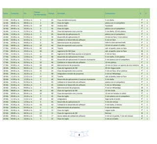 4
Fecha Comienzo Fin
Tiempo
de interrupción
Tiempo Actividad Comentarios C U
13-feb 03:00 p. m. 03:50 p. m. 5 45 Clase de Administración 5 min Baño  1
16-feb 08:00 a. m. 08:50 a. m. 2 48 Clase de Inglés platica con el compañero  1
16-feb 09:00 a. m. 09:40 a. m. 10 40 modulo libre Facebook X 1
16-feb 09:40 a. m. 10:20 a. m. 5 45 Clase de Inglés platica con el compañero  1
16-feb 11:10 a. m. 11:50 a. m. 15 35 Clase de expresión oral y escrita 5 min Baño, 10 min platica  1
16-feb 12:00 p. m. 12:50 p. m. 5 45 Desarrollo de aplicaciones III platica con el compañero  1
16-feb 01:00 p. m. 01:50 p. m. 15 35 Desarrollo de aplicaciones III 10 min en face, 5 min platica  1
16-feb 02:00 p. m. 02:50 p. m. 5 45 Calidad en el desarrollo de software 5 min en face  1
16-feb 03:00 p. m. 04:00 p. m. 0 50 Administración de proyectos toda la clase aprovechada  1
17-feb 08:00 a. m. 08:50 a. m. 10 40 Clase de expresión oral y escrita 10 min en poner el cañón  1
17-feb 09:00 a. m. 09:40 a. m. 20 30 Tutoría salir al pasillo, estar en face  1
17-feb 09:40 a. m. 10:20 a. m. 30 20 ingeniería De SW Clase salir al pasillo, estar en face X 1
17-feb 11:10 a. m. 11:52 a. m. 5 45 ingeniería De SW Clase avanzar al proyecto 5 min en face X 1
17-feb 12:00 p. m. 12:50 p. m. 10 40 Desarrollo de aplicaciones III clase 5 min baño, 5 min platica  1
17-feb 01:00 p. m. 01:50 p. m. 5 45 Desarrollo de aplicaciones III avanzar al proyecto 5 min platica con el compañero  1
17-feb 02:00 p. m. 02:50 p. m. 10 40 Calidad en el desarrollo de software 10 min platica  1
17-feb 03:00 p. m. 04:00 p. m. 10 40 Administración de proyectos 10 min en hacer un apunte de otra metería X 1
18-feb 08:00 a. m. 08:50 a. m. 20 30 Clase de Ingeniería de SW 20 min llegue tarde  1
18-feb 09:00 a. m. 09:40 a. m. 15 35 Clase de expresión oral y escrita 5 min en face, 10 en platicar  1
18-feb 09:40 a. m. 10:20 a. m. 2 48 Integradora revisión de proyectos 2 min en WhatsApp  1
18-feb 11:10 a. m. 11:52 a. m. 15 35 Tutoría salir al pasillo, estar en face  1
18-feb 12:00 p. m. 12:50 p. m. 5 40 Desarrollo de aplicaciones III avanzar al proyecto 5 min baño  1
18-feb 01:00 p. m. 01:50 p. m. 5 45 Calidad en el desarrollo de software platica con el compañero  1
18-feb 02:00 p. m. 02:50 p. m. 5 45 Calidad en el desarrollo de software 5 min en WhatsApp  1
18-feb 03:00 p. m. 04:00 p. m. 5 45 Administración de proyectos 5 min en WhatsApp X 1
19-feb 08:00 a. m. 08:50 a. m. 10 40 Clase de ingeniería de SW 10 min tarde X 1
19-feb 09:00 a. m. 09:40 a. m. 10 40 Clase de expresión oral y escrita 10 min en instalar el cañón  1
19-feb 09:40 a. m. 10:20 a. m. 5 45 Clase de Inglés 5 min platica con el compañero  1
19-feb 11:10 a. m. 11:52 a. m. 10 40 Integradora llego tarde el profe  1
19-feb 12:00 p. m. 12:50 p. m. 5 45 Desarrollo de aplicaciones III 5 min de retraso  1
19-feb 01:00 p. m. 01:50 p. m. 10 40 Calidad en el desarrollo de software 5 min baño, 5 retraso  1
19-feb 02:00 p. m. 02:50 p. m. 5 45 Administración de proyectos 5 min de descanso  1
19-feb 03:00 p. m. 04:00 p. m. 15 35 Clase de Inglés Llegue tarde  1
20-feb 08:00 a. m. 08:50 a. m. 15 35 Clase de ingeniería de SW Retraso X 1
20-feb 09:00 a. m. 09:40 a. m. 12 37 Llenar tablas de calidad de software 5 min en el pasillo, 7 min de retraso X 1
20-feb 09:40 a. m. 10:20 a. m. 5 45 Clase de Inglés 5 min en el baño  1
 