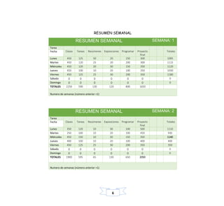 6
RESUMEN SEMANAL
RESUMEN SEMANAL SEMANA: 1
Tarea
Clases Tareas Resúmenes Exposiciones Programar Proyecto
final
TotalesFecha
Lunes 450 125 50 20 150 300 1095
Martes 450 120 25 20 200 300 1115
Miércoles 450 120 20 30 150 350 1120
Jueves 450 100 10 20 100 350 1030
Viernes 450 125 25 30 200 350 1180
Sábado 0 0 0 0 0 0 0
Domingo 0 0 0 0 0 0 0
TOTALES 2250 590 130 120 800 1650
Numero de semanas (número anterior +1)
RESUMEN SEMANAL SEMANA: 2
Tarea
Clases Tareas Resúmenes Exposiciones Programar Proyecto
final
TotalesFecha
Lunes 350 120 10 30 100 500 1110
Martes 250 100 10 20 100 450 930
Miércoles 450 150 10 30 150 350 1140
Jueves 400 100 10 20 100 400 400
Viernes 450 125 25 30 200 350 350
Sábado 0 0 0 0 0 0 0
Domingo 0 0 0 0 0 0 0
TOTALES 1900 595 65 130 650 2050
Numero de semanas (número anterior +1)
 