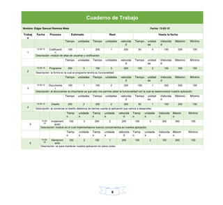 8
Cuaderno de Trabajo
Nombre: Edgar Samuel Ramírez Mata Fecha: 13-02-15
Trabaj
o
Fecha Proceso Estimado Real Hasta la fecha
Tiempo unidades Tiempo unidades velocida
d
Tiempo unidad
es
Velocida
d
Máximo Mínimo
1
13-02-15 Codificació
n
100 1 200 1 200 50 0 150 200 100
Descripción: módulo de altas de usuarios y codificación.
Tiempo unidades Tiempo unidades velocida
d
Tiempo unidad
es
Velocida
d
Máximo Mínimo
2
13-02-15 Programar 300 3 150 3 200 100 2 150 300 150
Descripción: la forma en la cual el programa tendrá su funcionalidad.
Tiempo unidades Tiempo unidades velocida
d
Tiempo unidad
es
Velocida
d
Máximo Mínimo
3
13-02-15 Documenta
r
100 1 150 2 200 100 1 200 200 100
Descripción: al documentar es importante ya que esto nos permite saber la funcionalidad con la cual se desenvolverá nuestra aplicación.
Tiempo unidades Tiempo unidades velocida
d
Tiempo unidad
es
Velocida
d
Máximo Mínimo
4
13-02-15 Diseño 200 2 200 2 200 50 1 100 200 100
Descripción: al comenzar el diseño debemos de darnos cuenta la aplicación que vamos a desarrollar.
Tiemp
o
unidade
s
Tiemp
o
unidade
s
velocida
d
Tiemp
o
unidade
s
Velocida
d
Máxim
o
Mínimo
5
13-02-
15
Implement
ación
100 3 200 2 200 150 3 300 300 150
Descripción: modulo en el cual implementamos nuevos conocimientos en nuestra aplicación.
Tiemp
o
unidade
s
Tiemp
o
unidade
s
velocida
d
Tiemp
o
unidade
s
Velocida
d
Máxim
o
Mínimo
6
13-02-
15
Mantenimi
ento
100 2 150 1 200 100 2 150 200 150
Descripción: es para mantener nuestra aplicación en pleno orden.
 