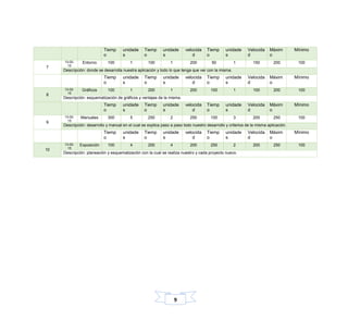 9
Tiemp
o
unidade
s
Tiemp
o
unidade
s
velocida
d
Tiemp
o
unidade
s
Velocida
d
Máxim
o
Mínimo
7
13-02-
15
Entorno 100 1 100 1 200 50 1 150 200 100
Descripción: donde se desarrolla nuestra aplicación y todo lo que tenga que ver con la misma.
Tiemp
o
unidade
s
Tiemp
o
unidade
s
velocida
d
Tiemp
o
unidade
s
Velocida
d
Máxim
o
Mínimo
8
13-02-
15
Gráficos 100 1 200 1 200 100 1 100 200 100
Descripción: esquematización de gráficos y ventajas de la misma.
Tiemp
o
unidade
s
Tiemp
o
unidade
s
velocida
d
Tiemp
o
unidade
s
Velocida
d
Máxim
o
Mínimo
9
13-02-
15
Manuales 300 5 250 2 250 100 3 200 250 100
Descripción: desarrollo y manual en el cual se explica paso a paso todo nuestro desarrollo y criterios de la misma aplicación.
Tiemp
o
unidade
s
Tiemp
o
unidade
s
velocida
d
Tiemp
o
unidade
s
Velocida
d
Máxim
o
Mínimo
10
13-02-
15
Exposición 100 4 200 4 200 250 2 200 250 100
Descripción: planeación y esquematización con la cual se realiza nuestro y cada proyecto nuevo.
 