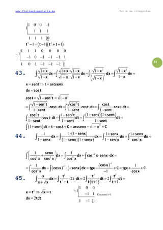 www.fisicaeingenieria.es Tabla de integrales
14
1 0 0 1
1
1 1 1
0
−
1 1 1
( )( )2 2
1 1 1t t t t− = − + +
1 1 1 0 0 0 0
1
1 0 1 1 1 1
1
−
− − − −
1 0 1 −1 −1 −1
43.43.43.43.
( )
2 2
2
1 1 1 1 1
11 1 1 1
x x x x x
dx dx dx dx
xx x x x
+ + ⋅ − − −
= = = =
−− − ⋅ − −
∫ ∫ ∫ ∫
2 2
1 1
x sent t arcsenx
dx cost
cost sen t x
= ⇒ =
=
= − = −
2 2
1
1 1 1
sen t cos t cost
cost dt cost dt cost dt
sent sent sent
−
= ⋅ ⋅ = ⋅ ⋅ = ⋅ ⋅ =
− − −∫ ∫ ∫
( )( )2 2
1 11
1 1 1
sent sentcos t sen t
cost dt dt dt
sent sent sent
− +−
⋅ ⋅ = = =
− − −∫ ∫ ∫
( ) 2
1 1sent dt t cost C arcsenx x C+ = − + = − − +∫
44.44.44.44. ( )
( )( ) 2 2
1 11 1 1
1 1 1 1
senx senx senx
dx dx dx dx
senx senx senx sen x cos x
⋅ − + +
= = = =
− − + −∫ ∫ ∫ ∫
2
2 2 2
1 1senx
dx dx cos x senx dx
cos x cos x cos x
− 
+ = + ⋅ ⋅ = 
 
∫ ∫ ∫
( ) ( )
( )
1
2
2
1 1
1
cosx
dx cosx senx dx tgx C tgx C
cos x cosx
−
−
= − ⋅ − = − + = + +
−∫ ∫
45.45.45.45.
( )
2 3 2
2
2 2 2
1 1
x t t t
dx t dt dt dt
t t t t tx x
= ⋅ ⋅ = = =
+ + ++
∫ ∫ ∫ ∫
2
2
x t x t
dx tdt
= ⇒ =
=
1 0 0
1
1 1
1
−
−
1 −1
Cociente t=1
 