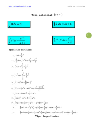www.fisicaeingenieria.es Tabla de integrales
2
TTTTipo potencialipo potencialipo potencialipo potencial ( )1a ≠ −
0dx C=∫ k dx kx C= +∫
1
1
a
a x
x dx
a
+
=
+∫
1
1
a
a f
f f dx
a
+
′⋅ =
+∫
Ejercicios resueltos:Ejercicios resueltos:Ejercicios resueltos:Ejercicios resueltos:
1.1.1.1. 4 51
5
x dx x=∫
2.2.2.2.
3 3
4
4
1
3 3
x x
dx x dx
x
− −
−
= = = −
−∫ ∫
3.3.3.3.
5
2 53
3 3
3
5 5
3
x
x dx x= =∫
4.4.4.4.
2
1 23
3 3
3
2 2
3
x
x dx x
−
= =∫
5.5.5.5. ( ) ( )
2 31
1 1
3
x dx x+ = +∫
6.6.6.6. ( )( )
( )
312
302
1
2 1 1
31
x x
x x x dx
+ +
+ + + =∫
7.7.7.7. 3 41
s n cos s n
4
e x x dx e x=∫
8.8.8.8. ( )
2 2 31
sec
3
tg x x dx tg x=∫
9.9.9.9. ( ) ( )3 5 3 2 41
1
4
tg x tg x dx tg x tg x dx tg x+ = + =∫ ∫
10.10.10.10. ( )3 3 2 4 31 1
cos 1 s n sin
4 3
xdx tg x tg x dx tg x e x x= + = = −∫ ∫
11.11.11.11. ( ) ( )3 2 2 31
s n 1 cos s n cos s n cos cos
3
sen xdx e x x dx e x e x dx x x= − = − = − +∫ ∫ ∫
Tipo logarítmicoTipo logarítmicoTipo logarítmicoTipo logarítmico
 