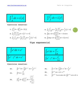 www.fisicaeingenieria.es Tabla de integrales
3
1
dx L x
x
=∫
f
dx L f
f
′
=∫
Ejercicios resueltos:Ejercicios resueltos:Ejercicios resueltos:Ejercicios resueltos:
1.1.1.1.
3 1
3 3dx dx L x
x x
= =∫ ∫
2.2.2.2.
2
3
3
3 1
5
5
x
dx L x x
x x
+
= + +
+ +∫
3.3.3.3. ( )2
2 2
1 2 1
1
1 2 1 2
x x
dx dx L x
x x
= = +
+ +∫ ∫
4.4.4.4.
2 2
3
3 3
1 3 1
8
8 3 8 3
x x
dx dx L x
x x
= = +
+ +∫ ∫
5.5.5.5.
s n
cos
cos
e x
tg x dx dx Ln x
x
= = −∫ ∫
6.6.6.6.
cos
cotg s n
s n
x
x dx dx L e x
e x
= =∫ ∫
Tipo exponencialTipo exponencialTipo exponencialTipo exponencial
x x
e dx e=∫
x
x a
a dx
La
=∫
f f
e f dx e′⋅ =∫
f
f a
a f dx
La
′⋅ =∫
Ejercicios resueltos:Ejercicios resueltos:Ejercicios resueltos:Ejercicios resueltos:
12.12.12.12. 2 1 2 1 2 11 1
2 2
x x x
e dx e dx e+ + +
= ⋅ =∫ ∫
13.13.13.13.
3
3
3
x
x
dx
L
=∫
14.14.14.14.
3
3 3 2
32 2
2
x
xx
x
dx dx
L
 
 
   = = 
  
 
 
∫ ∫
15.15.15.15.
2 2 21 1
2
2 2
x x x
x e dx x e dx e= ⋅ =∫ ∫
16.16.16.16. sin sin
cosx x
e x dx e=∫
17.17.17.17.
2 2
s n s n
2s n cos s ne x e x
e e x x dx e e x dx e= =∫ ∫
 