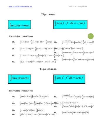 www.fisicaeingenieria.es Tabla de integrales
4
Tipo senoTipo senoTipo senoTipo seno
s n cose xdx x=−∫
s n cose f f dx f′⋅ = −∫
Ejercicios resueltos:Ejercicios resueltos:Ejercicios resueltos:Ejercicios resueltos:
18.18.18.18.
1 1
s n 2 s n 2 2 cos2
2 2
e x dx e x dx x= ⋅ = −∫ ∫
19.19.19.19. ( ) ( ) ( )
1 1
s n 2 6 s n 2 6 2 cos 2 6
2 2
e x dx e x dx x+ = + ⋅ = − +∫ ∫
20.20.20.20. ( ) ( ) ( )2 2 21 1
s n 3 s n 2 cos 3
2 2
x e x dx e x x dx x⋅ + = ⋅ = − +∫ ∫
21.21.21.21. ( ) ( ) ( )2 2
2 1 s n 1 cos 1x e x x dx x x+ ⋅ + + = − + +∫
22.22.22.22.
( )
( ) (
s n 1
s n cos
e Lx
dx e Lx dx L
x x
= ⋅ = −∫ ∫
23.23.23.23. ( ) ( )s n cosx x x
e e e dx e= −∫
24.24.24.24. ( )
1 1 c
s n5 s n5 5 cos5
5 5
e x dx e x dx x= ⋅ = − =−∫ ∫
25.25.25.25. ( ) ( ) ( )
1 1
s n 7 8 s n 7 8 7 cos 7 8
7 7
e x dx e x dx x+ = + ⋅ =− +∫ ∫
Tipo cosenoTipo cosenoTipo cosenoTipo coseno
cos s nxdx e x=∫ cos s nf f dx e f′⋅ =∫
Ejercicios resueltos:Ejercicios resueltos:Ejercicios resueltos:Ejercicios resueltos:
26.26.26.26.
1 1
cos2 cos2 2 sin 2
2 2
x dx x dx x= ⋅ =∫ ∫
27.27.27.27. ( ) ( ) ( )
1 1
cos 2 1 cos 2 1 2 s n 2 1
2 2
x dx x dx e x+ = + ⋅ = +∫ ∫
28.28.28.28. ( ) ( )2 21
cos 1 cos
2
x x dx x⋅ + =∫ ∫
29.29.29.29. ( ) ( ) ( )2 2
2 1 cos 1 s n 1x x x dx e x x+ ⋅ + + = + +∫
30.30.30.30.
( )
( ) ( )
cos 1
cos s n
Lx
dx Lx dx e Lx
x x
= ⋅ =∫ ∫
31.31.31.31. cos s nx x x
e e dx e e=∫
32.32.32.32. ( ) ( )2 3 3 2 3
3 cos 9 cos 9 3 s nx x dx x x dx e x+ = + ⋅ = +∫ ∫ ∫
33.33.33.33. ( ) ( ) ( )2 3 3 2 31 1
cos 1 cos 1 3 s n 1
3 3
x x dx x xdx e x+ = + ⋅ = +∫ ∫
 