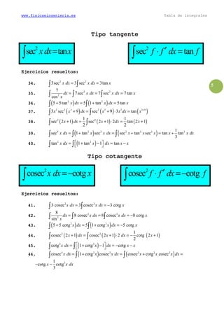 www.fisicaeingenieria.es Tabla de integrales
5
Tipo tangenteTipo tangenteTipo tangenteTipo tangente
2
sec tanxdx x=∫
2
sec tanf f dx f′⋅ =∫
Ejercicios resueltos:Ejercicios resueltos:Ejercicios resueltos:Ejercicios resueltos:
34.34.34.34. 2 2
3sec 3 sec 3tanx dx x dx x= =∫ ∫
35.35.35.35. 2 2
2
7
7sec 7 sec 7 tan
cos
dx x dx x dx x
x
= = =∫ ∫ ∫
36.36.36.36. ( ) ( )2 2
5 5tan 5 1 tan 5tanx dx x dx x+ = + =∫ ∫
37.37.37.37. ( ) ( ) ( )2 2 3 2 3 2 3 9
3 sec 9 sec 9 3 tanx x dx x x dx x +
+ = + ⋅ =∫ ∫
38.38.38.38. ( ) ( ) ( )2 21 1
sec 2 1 sec 2 1 2 tan 2 1
2 2
x dx x dx x+ = + ⋅ = +∫ ∫
39.39.39.39. ( ) ( )4 2 2 2 2 2 31
sec 1 tan sec sec tan sec tan tan
3
x dx x x dx x x x x x dx= + = + = +∫ ∫ ∫
40.40.40.40. ( )2 2
tan 1 tan 1 tanx dx x dx x x = + − = − ∫ ∫
Tipo cotangenteTipo cotangenteTipo cotangenteTipo cotangente
2
cosec cotgx dx x=−∫
2
cosec cotgf f dx f′⋅ =−∫
Ejercicios resueltos:Ejercicios resueltos:Ejercicios resueltos:Ejercicios resueltos:
41.41.41.41. 2 2
3 cosec 3 cosec 3 cotgx dx x dx x= = −∫ ∫
42.42.42.42. 2 2
2
8
8 cosec 8 cosec 8 cotg
sin
dx x dx x dx x
x
= = = −∫ ∫ ∫
43.43.43.43. ( ) ( )2 2
5 5 cotg 5 1 cotg 5 cotgx dx x dx x+ = + = −∫ ∫
44.44.44.44. ( ) ( ) ( )2 2 1
cosec 2 1 cosec 2 1 2 cotg 2 1
2
x dx x dx x+ = + ⋅ = − +∫ ∫
45.45.45.45. ( )2 2
cotg 1 cotg 1 cotgx dx x dx x x = + − = − − ∫ ∫
46.46.46.46. ( ) ( )4 2 2 2 2 2
cosec 1 cotg cosec cosec cotg cosecx dx x x dx x x x dx= + = + =∫ ∫ ∫
31
cotg cotg
3
x x dx− −
 