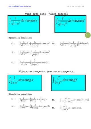 www.fisicaeingenieria.es Tabla de integrales
6
Tipo arco seno (=arco coseno)Tipo arco seno (=arco coseno)Tipo arco seno (=arco coseno)Tipo arco seno (=arco coseno)
2
1
arcsen
1
=
−
∫ dx x
x 2
arcsen
1
′
=
−
∫
f
dx f
f
Ejercicios resueltos:Ejercicios resueltos:Ejercicios resueltos:Ejercicios resueltos:
47.47.47.47.
( )
2
4 22
2 2
arcsen
1 1
x x
dx dx x
x x
= =
− −
∫ ∫
48.48.48.48.
( )
2 2
arcsen
1 1
x x
x
x x
e e
dx dx e
e e
= =
− −
∫ ∫
49.49.49.49.
( )
( )2 2
1
1
arcsen
1 1
xdx dx Lx
x L x Lx
= =
− −
∫ ∫
50.50.50.50.
( )
2
1 1 1
2 2arcsen
1 2
1
dx dx x
x x x
x
= ⋅ =
−
−
∫ ∫
Tipo arco tangente (=Tipo arco tangente (=Tipo arco tangente (=Tipo arco tangente (=----arco cotangente)arco cotangente)arco cotangente)arco cotangente)
2
1
arctg
1
=
+∫ dx x
x 2
arctg
1
′
=
+∫
f
dx f
f
EjeEjeEjeEjercicios resueltos:rcicios resueltos:rcicios resueltos:rcicios resueltos:
51.51.51.51. 2 2
1 1 1 1
arctg
3 3 3 1 3
dx dx x
x x
= =
+ +∫ ∫
52.52.52.52.
( )
22
1 1 3 1
arctg 3
1 9 3 31 3
dx dx x
x x
= =
+ +
∫ ∫
53.53.53.53.
( )
( )
2
3
23
3 1
arctg 2
1 2
x
dx x x
x x
+
= + +
+ + +
∫
54.54.54.54. ( )2
cos
arctg sin
1 sin
x
dx x
x
=
+∫
 